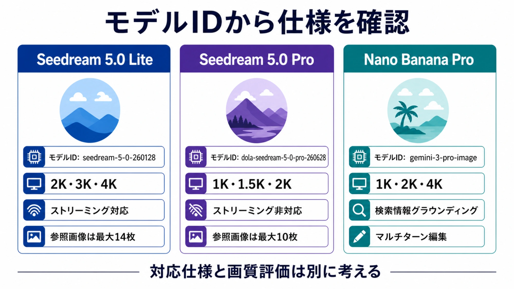 3つのモデルIDと、出力サイズ、ストリーミング、参照上限、Search groundingの違い