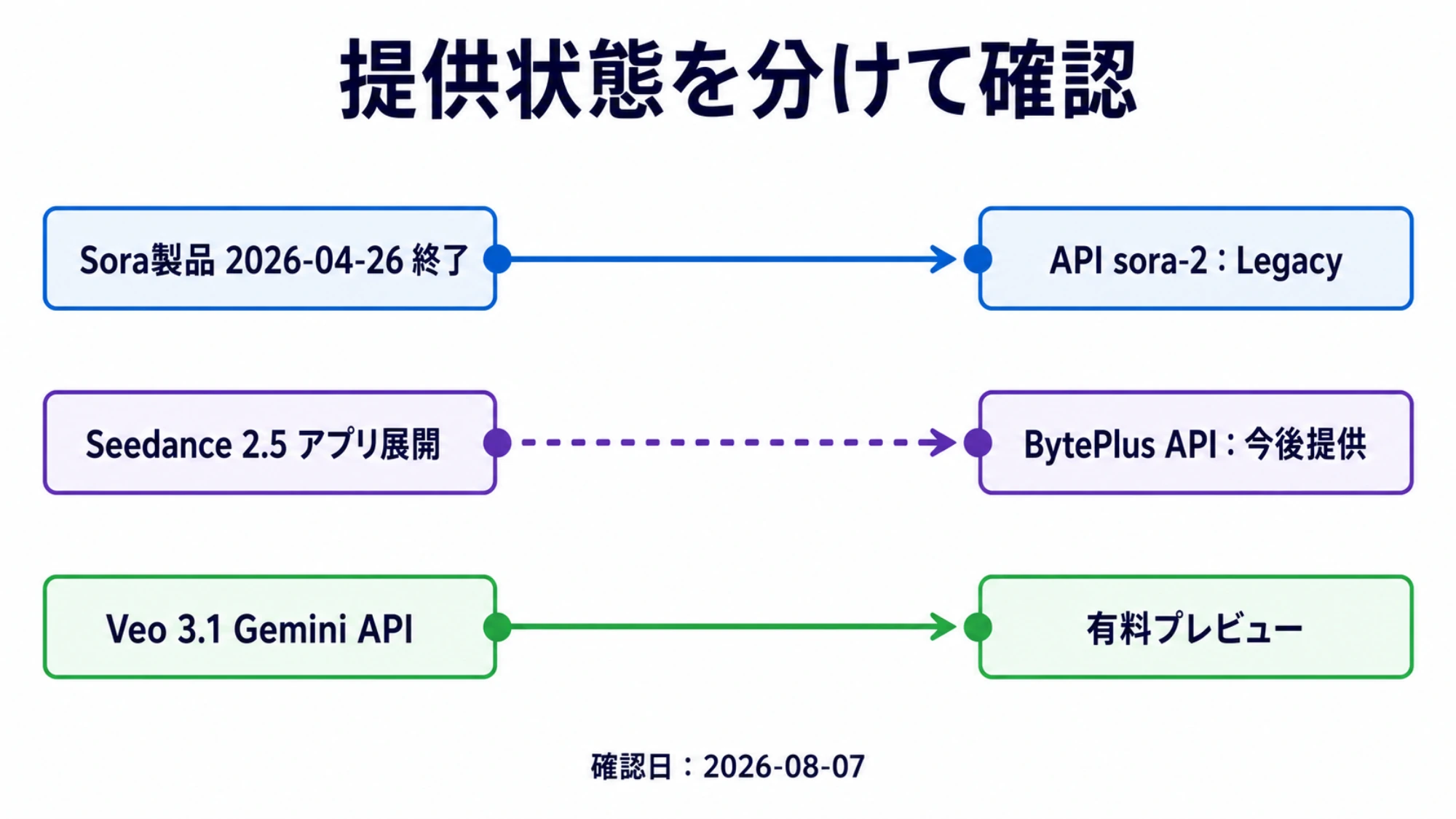 3モデルの製品、API、Legacy、preview、提供予定を時系列で整理した図