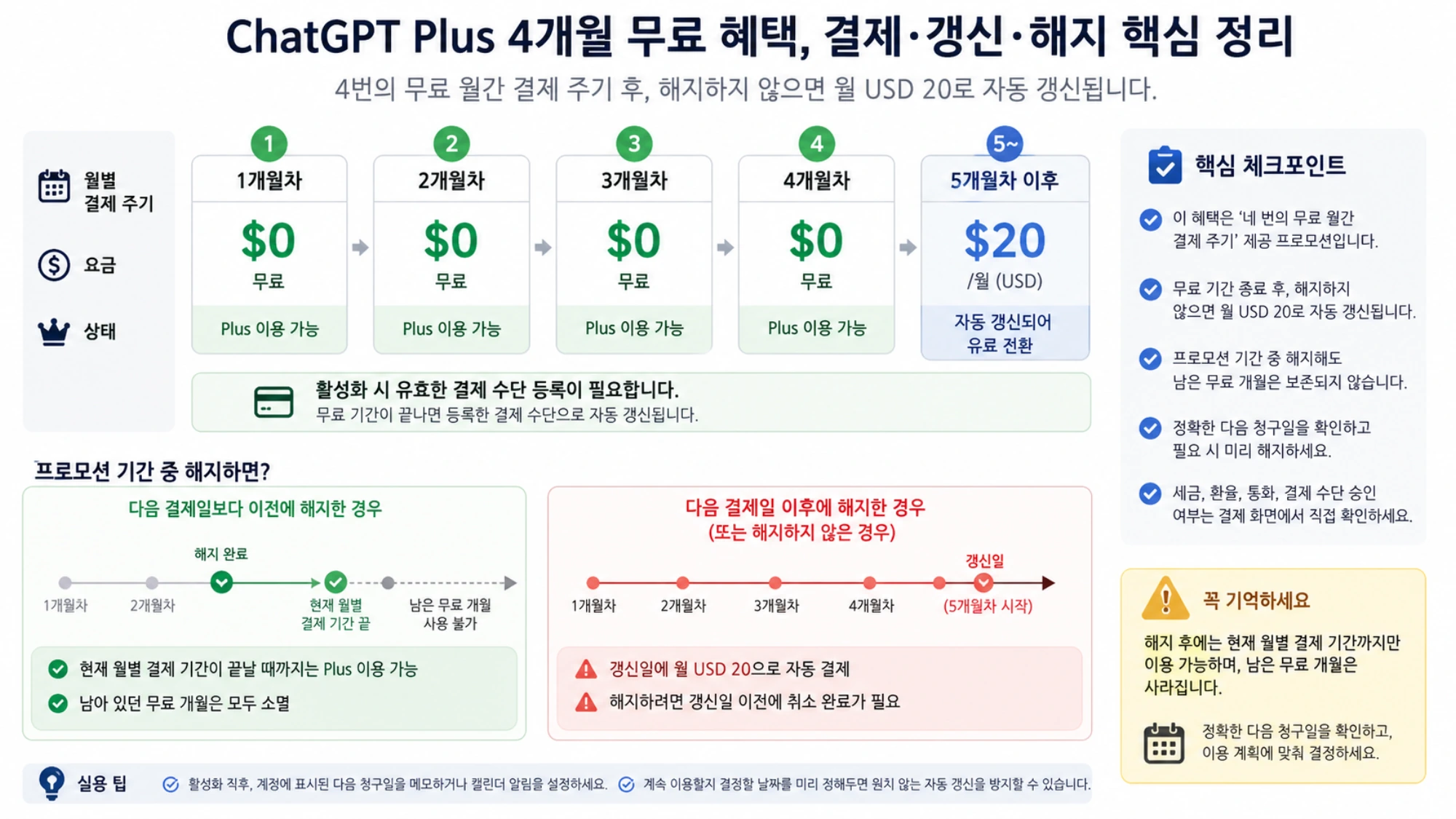 무료 월간 결제 주기 4회와 자동 갱신·중도 해지 결과를 확인한 상태