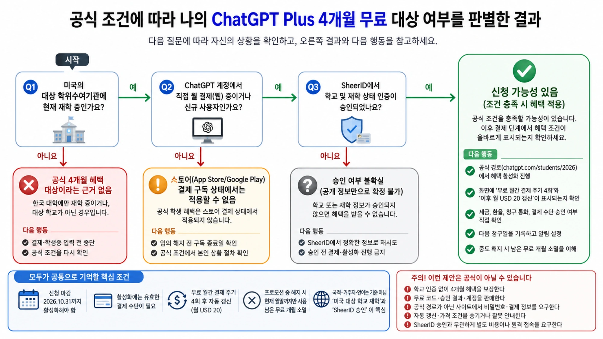 공식 조건에 따라 나의 ChatGPT Plus 4개월 무료 대상 여부를 판별한 결과