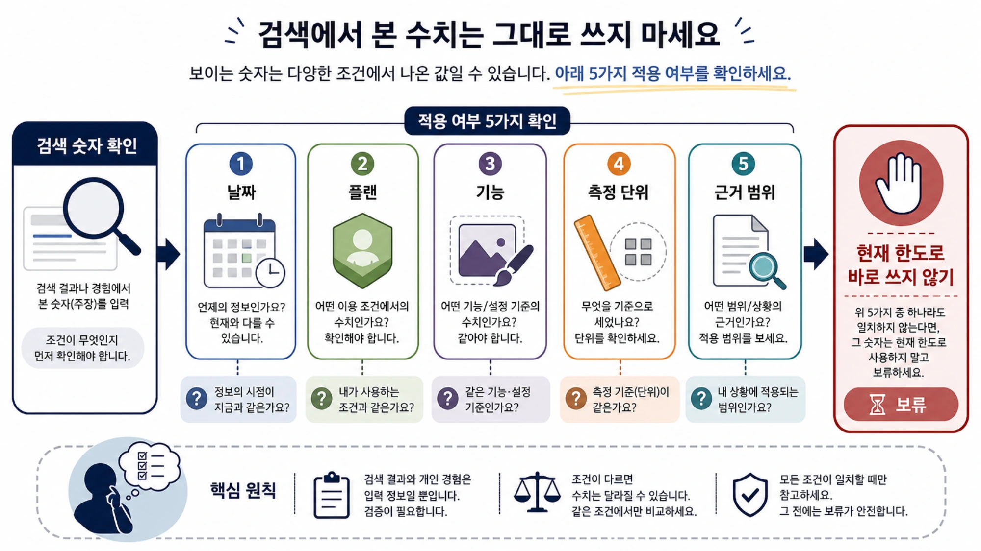 검색 숫자를 날짜, 플랜, 기능, 측정 단위, 관찰 범위로 확인하는 기준