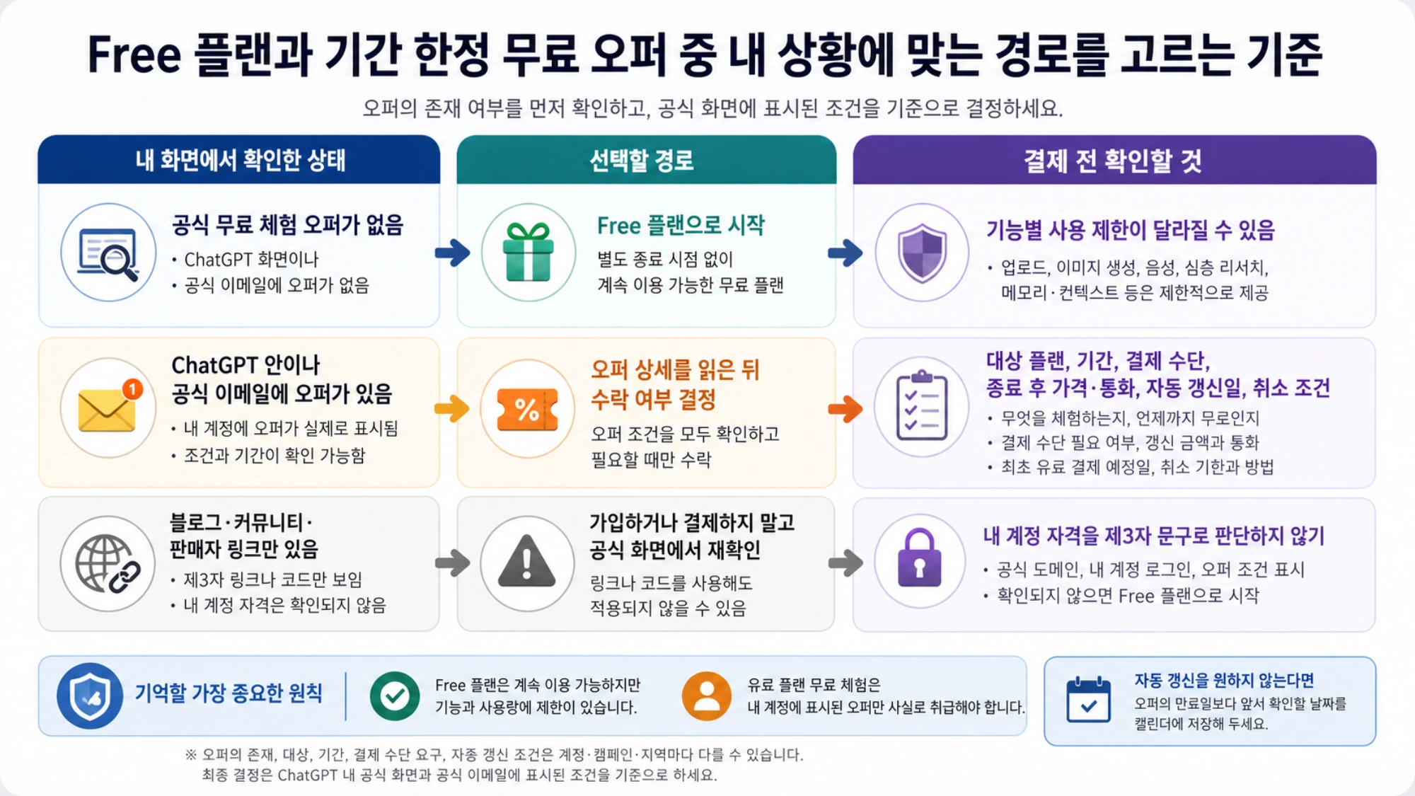 Free 플랜과 기간 한정 무료 오퍼 중 내 상황에 맞는 경로를 고르는 기준
