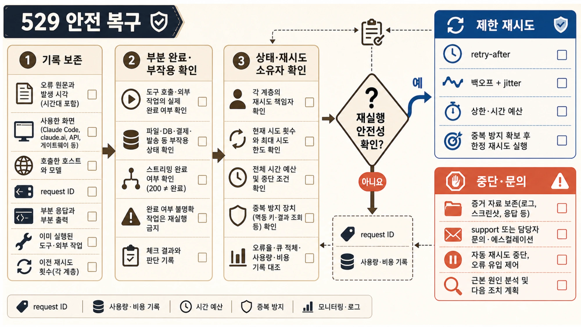 529 발생 후 보존·확인·제한 재시도·중단으로 이어지는 체크리스트