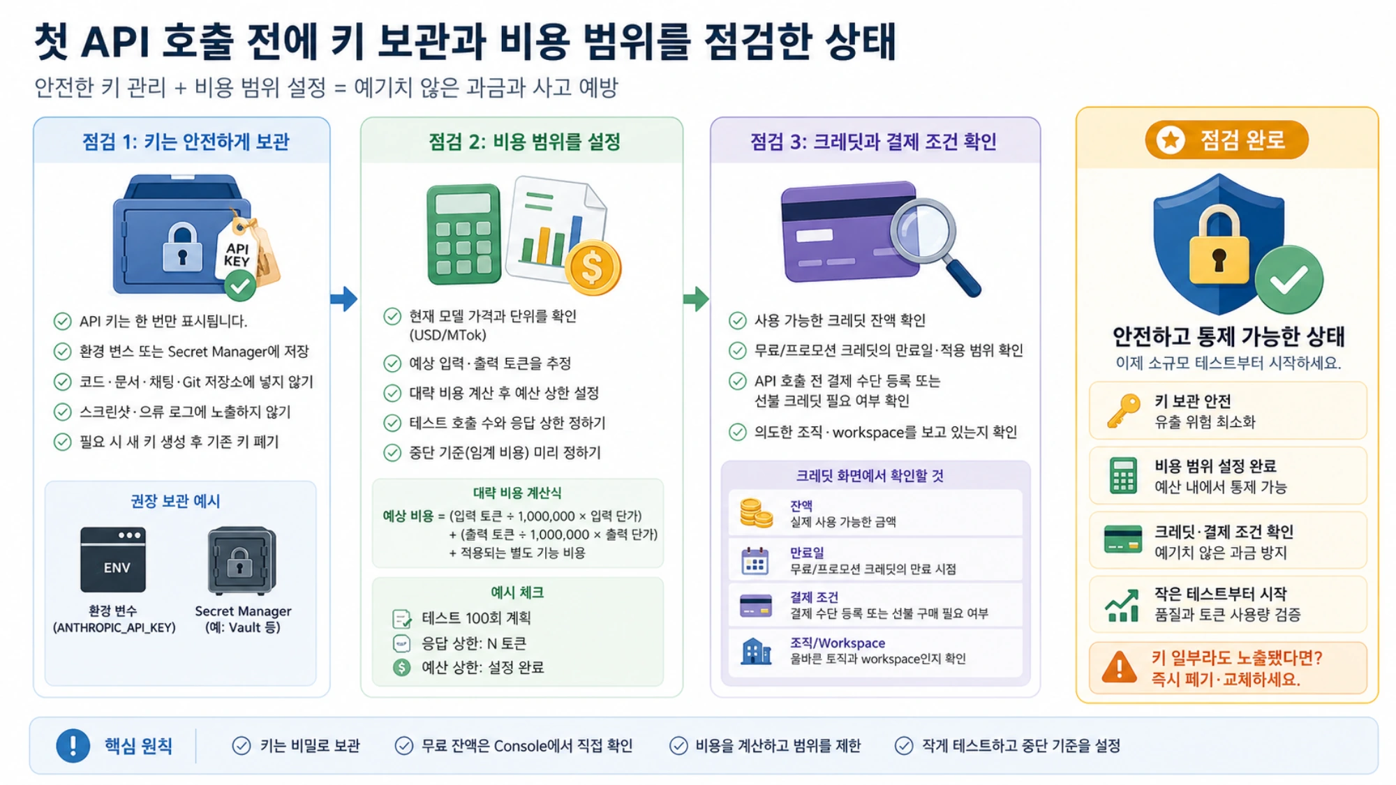 첫 API 호출 전에 키 보관과 비용 범위를 점검한 상태