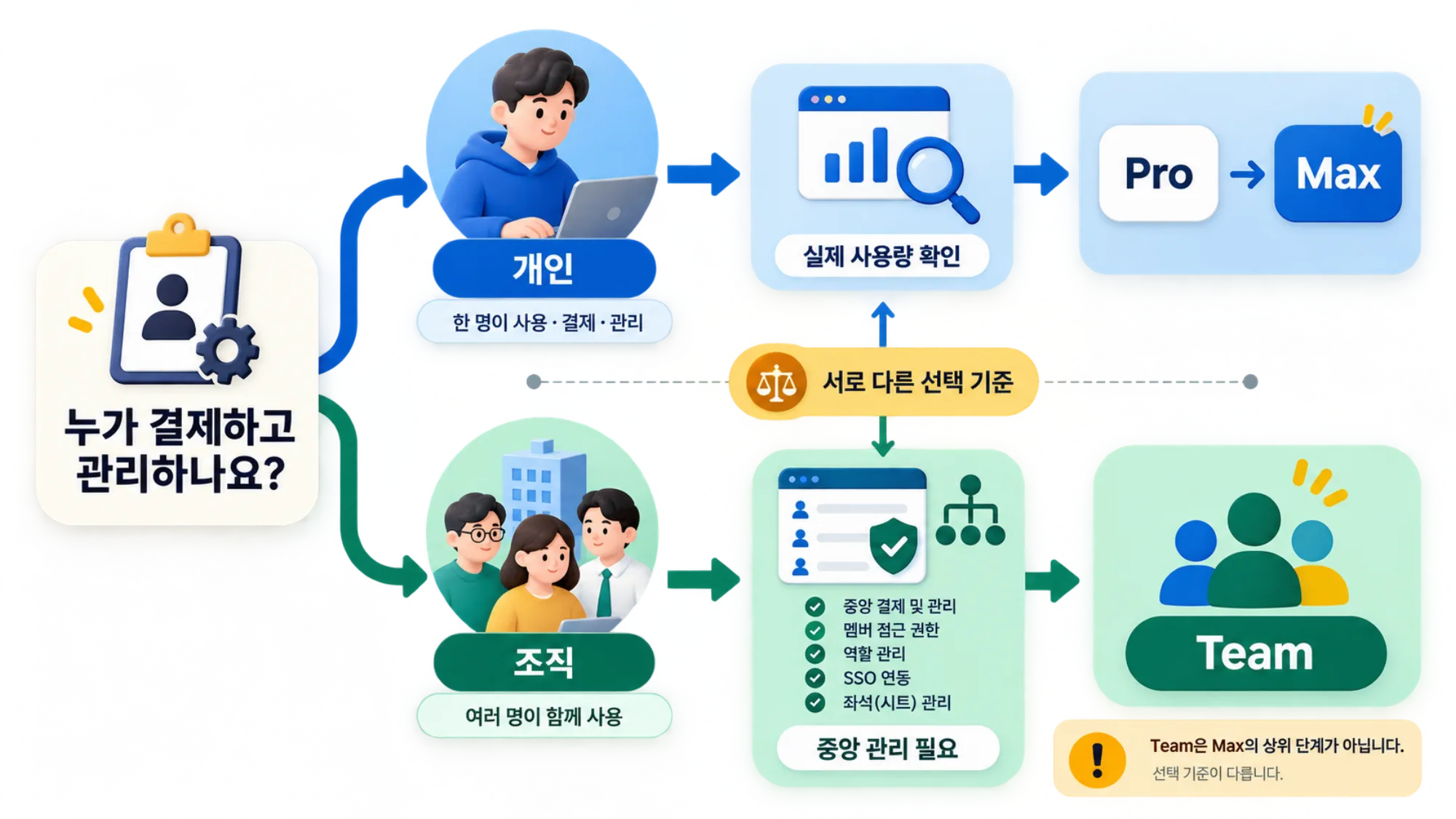 개인 사용량과 조직 운영을 나눠 Claude Code 플랜을 선택하는 분기