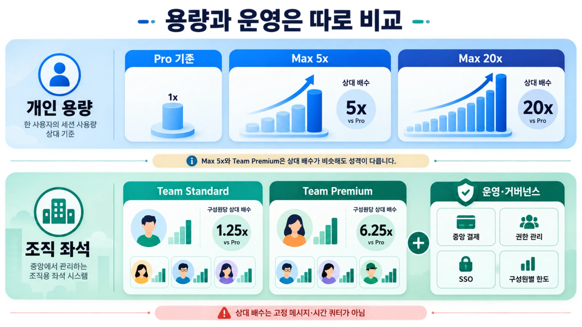 Pro와 Max의 개인 용량 축, Team Standard와 Premium의 조직 좌석 축 비교