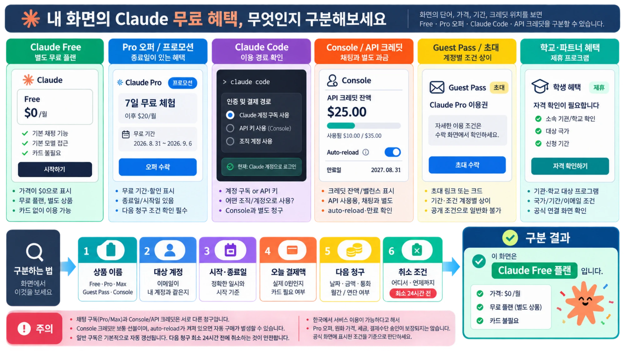 내 화면의 Claude 무료 혜택이 Free 플랜인지 Pro 오퍼인지 API 크레딧인지 구분한 결과