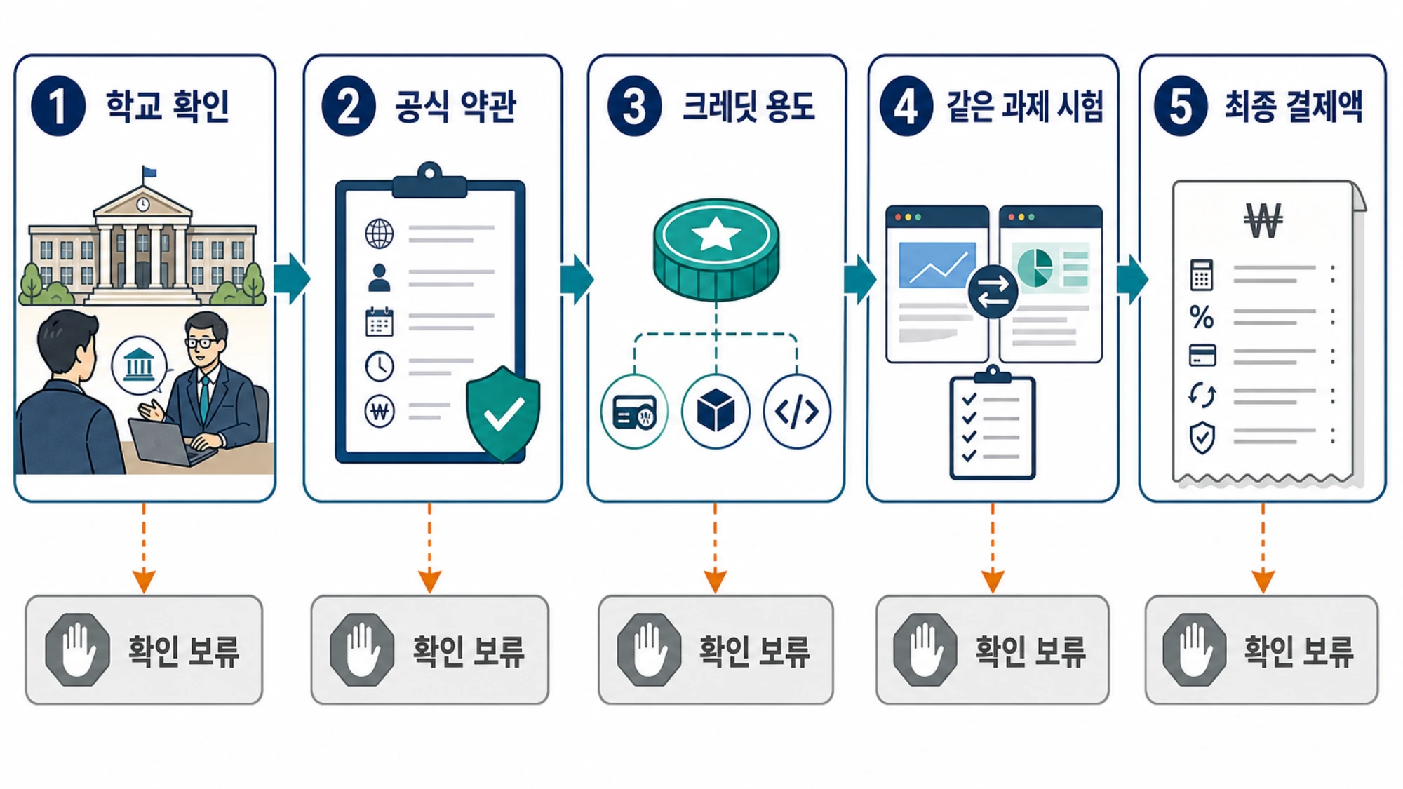 학교 IT, 공식 캠페인 약관, 일반 요금제로 이어지는 한국 학생 혜택 확인 경로