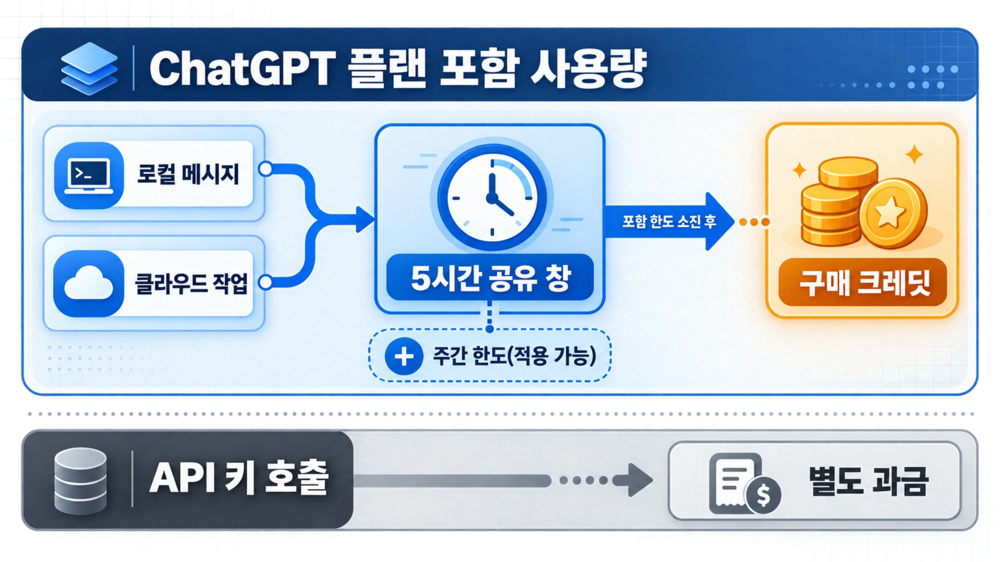 플랜 포함 사용량, 5시간과 주간 한도, 구매 크레딧, API 과금을 서로 다른 계량 층으로 구분한 구조
