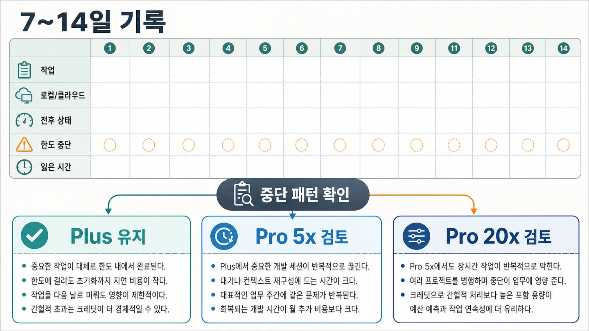 7일에서 14일 동안 작업, 한도 중단, 잃은 시간을 기록해 Plus, Pro 5x, Pro 20x를 고르는 과정