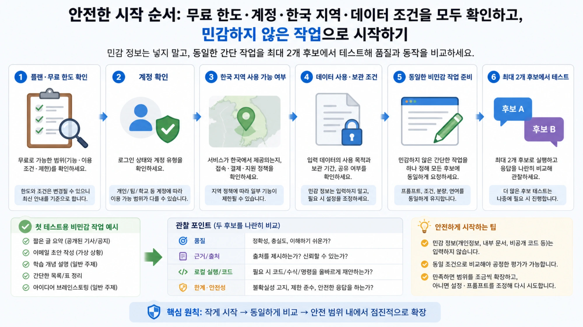 무료 한도와 계정·한국 지역·데이터 조건을 모두 확인한 뒤 민감하지 않은 작업으로 시작하는 순서