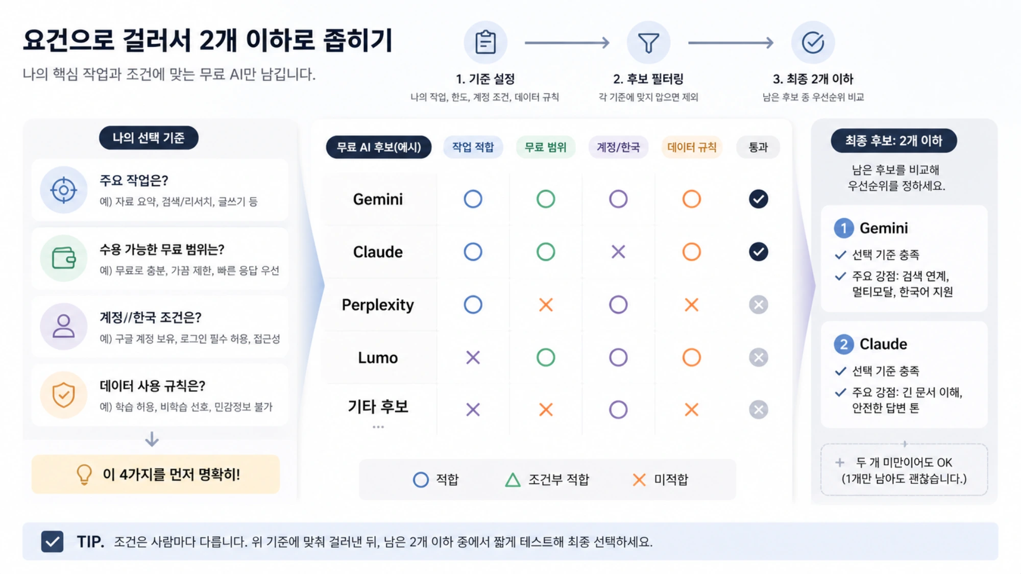 주요 작업과 포기할 수 없는 조건을 기준으로 무료 AI 후보를 두 개 이하로 좁힌 결과