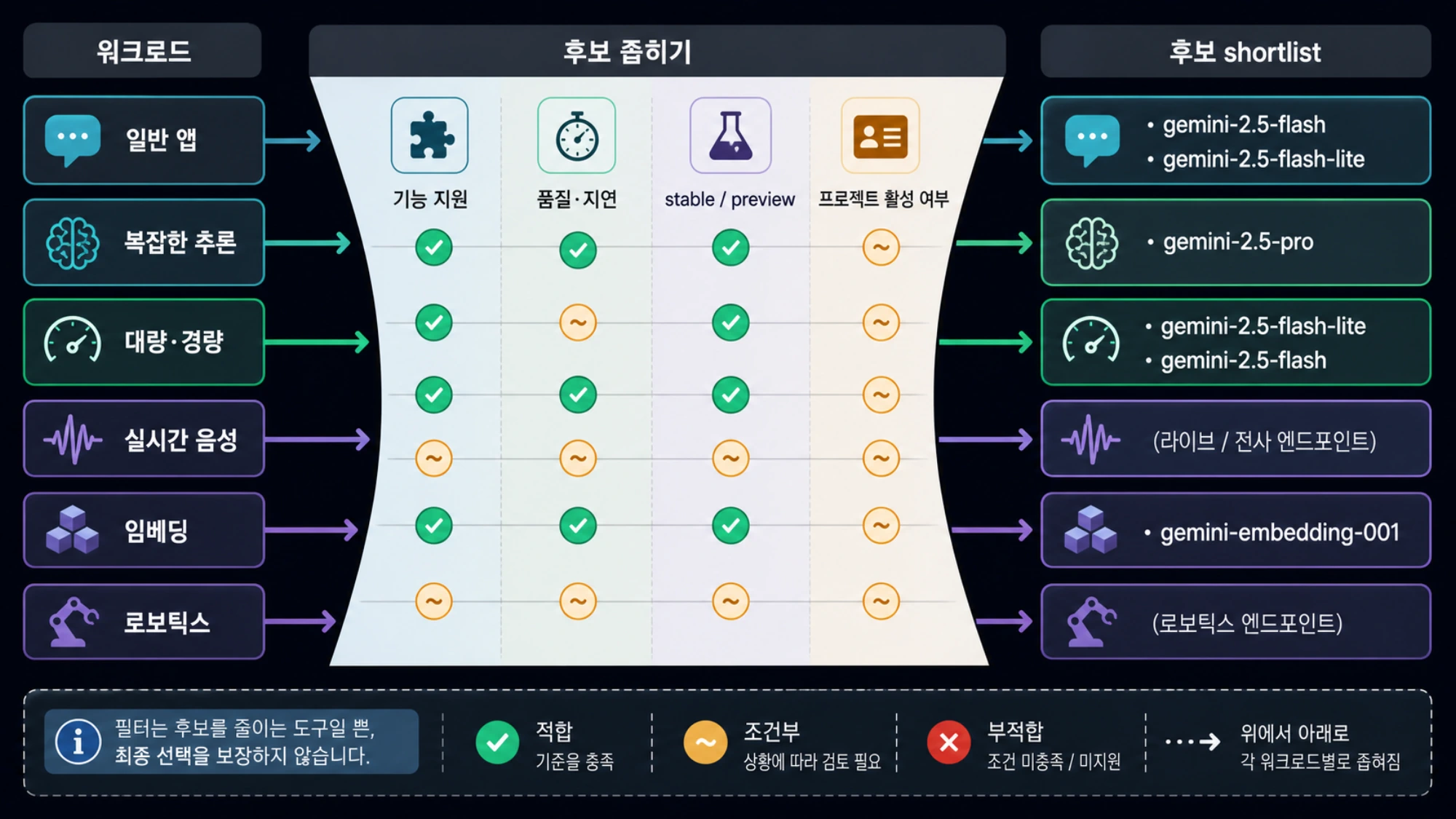 무료 티어 모델 후보를 워크로드와 운영 조건에 맞춰 좁혀 선택한 결과