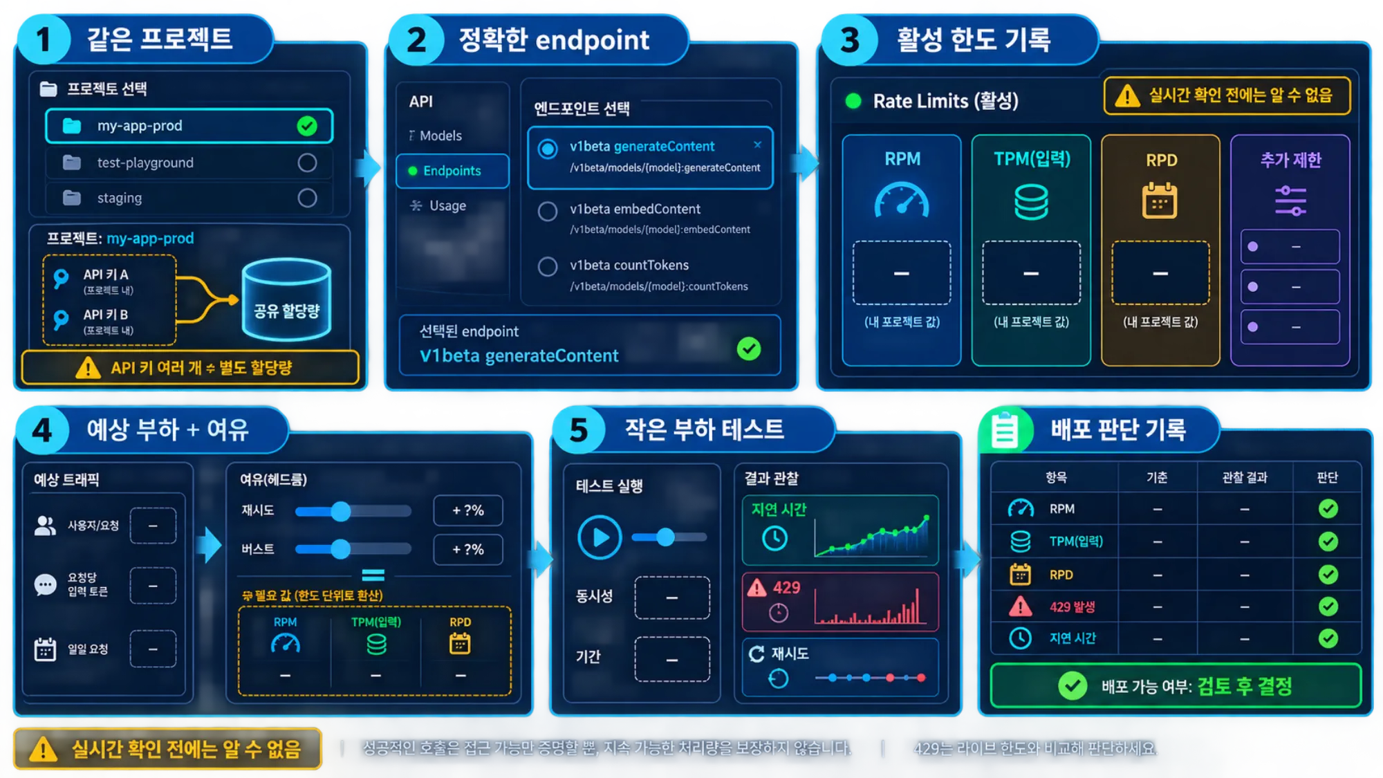 AI Studio에서 같은 프로젝트의 RPM TPM RPD를 확인해 배포 가능한 무료 한도를 확정한 결과