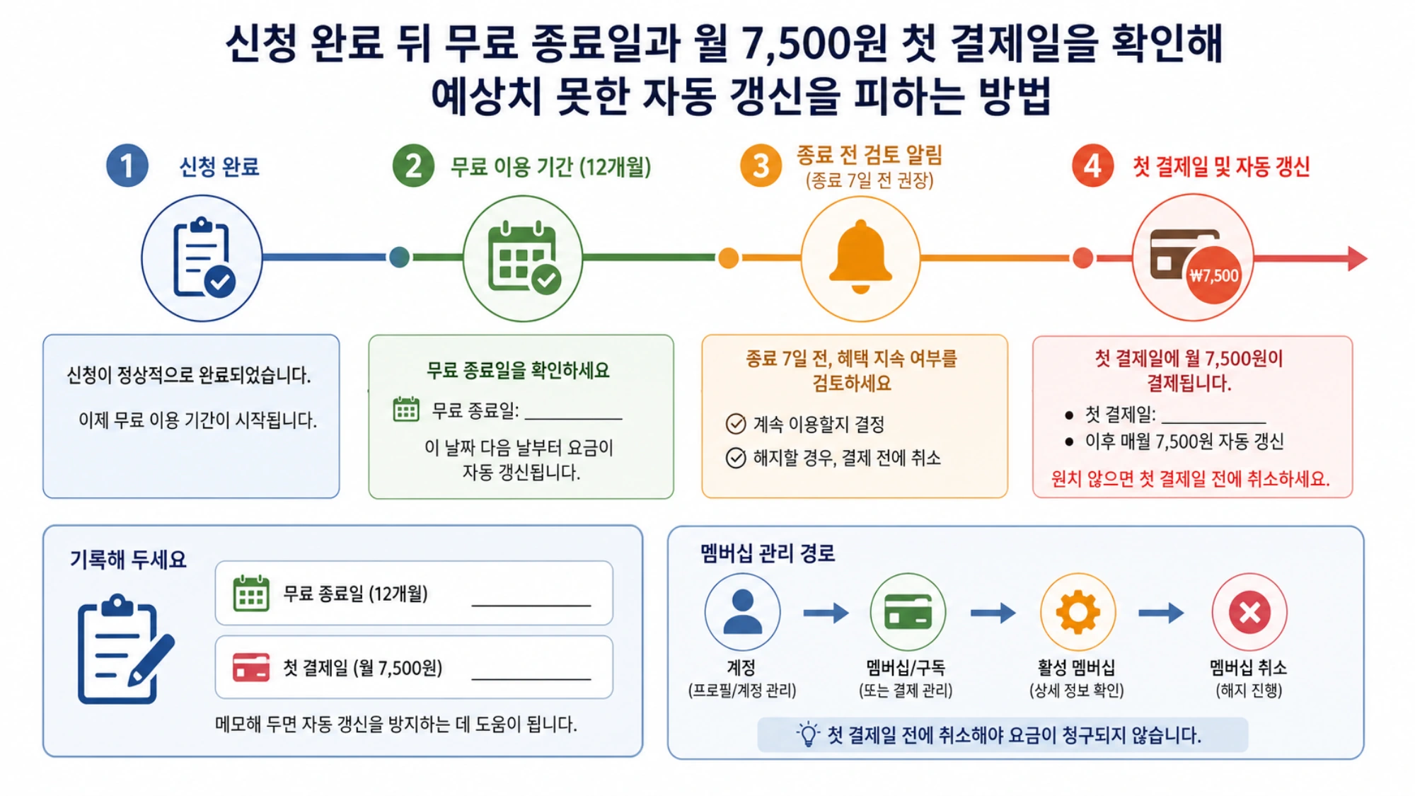 신청 완료 뒤 무료 종료일과 월 7,500원 첫 결제일을 확인해 예상치 못한 자동 갱신을 피하는 방법
