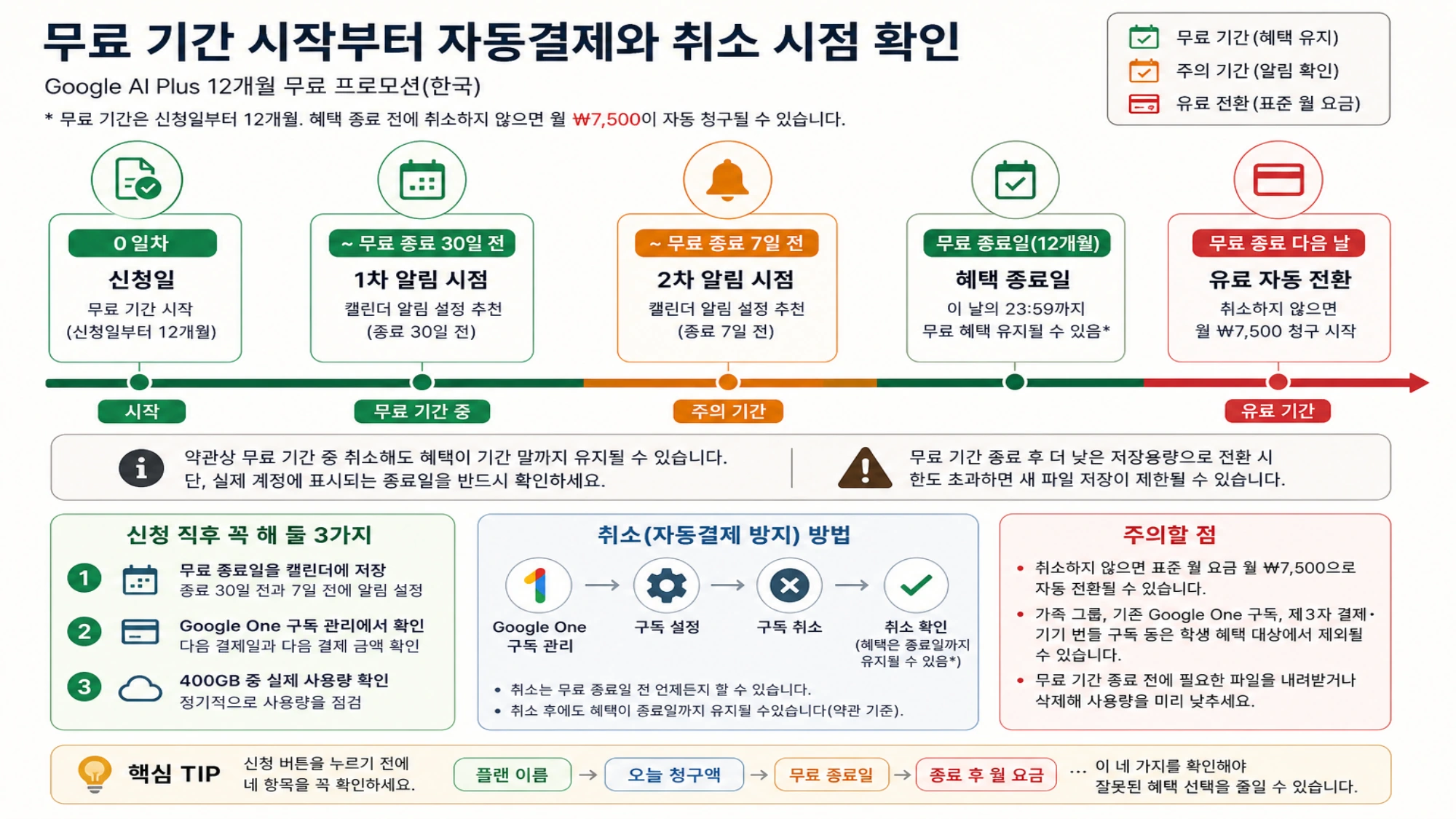 무료 기간 시작부터 자동결제와 취소 시점을 확인하는 일정