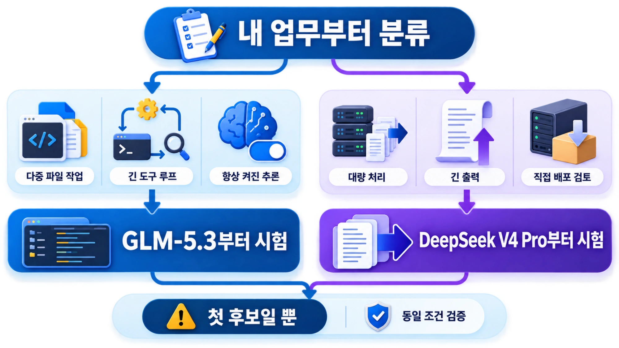 업무 특성에 따라 첫 시험 모델과 확인할 조건을 고르는 기준