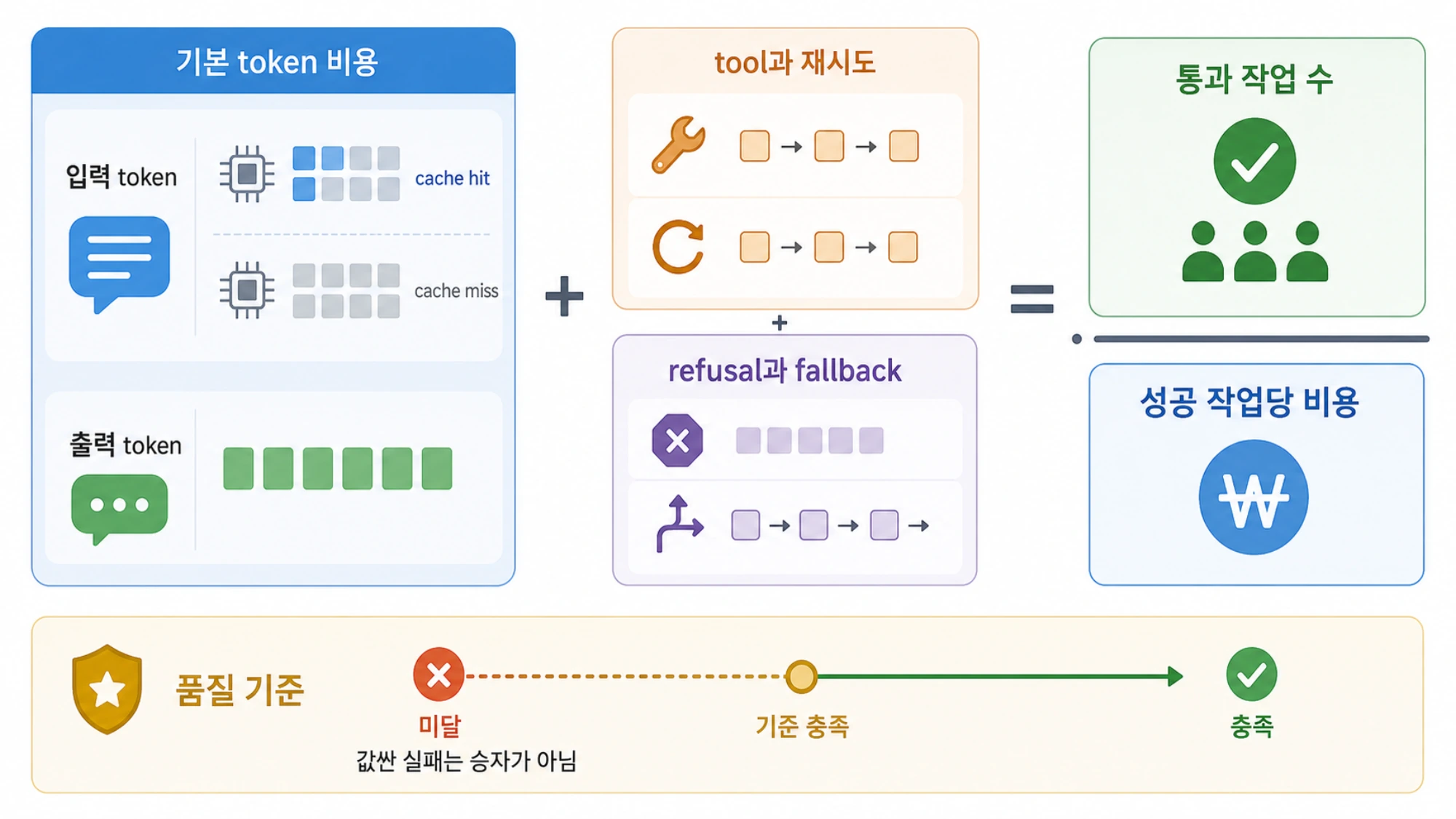 token 단가가 도구와 재시도를 거쳐 성공 작업당 비용으로 변하는 과정