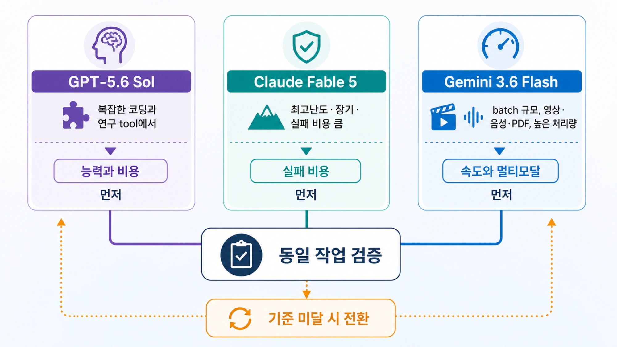 업무 유형별 첫 시험 모델과 전환 조건