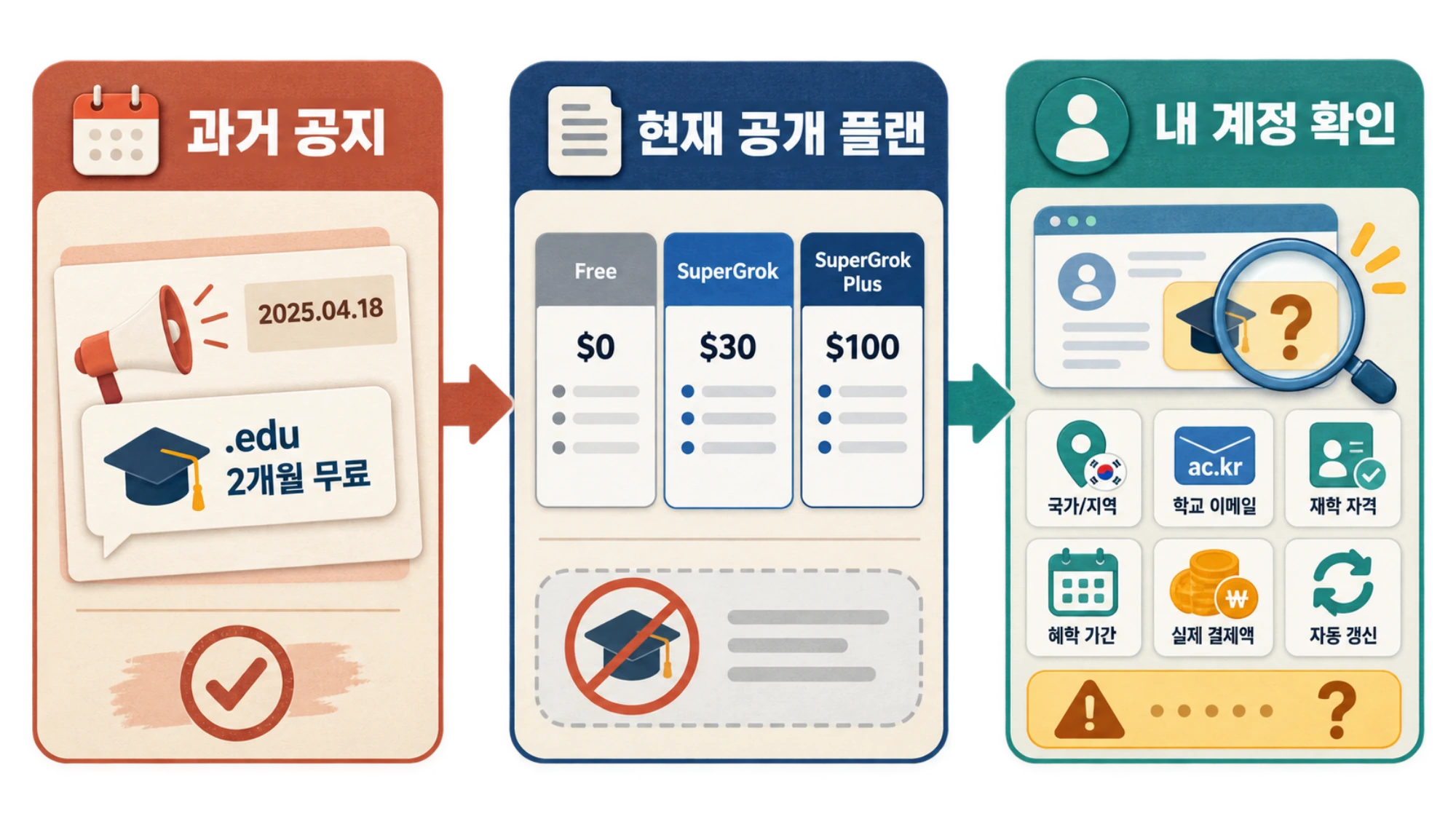 과거 프로모션, 현재 공개 플랜, 한국 계정별 혜택을 서로 다른 증거로 구분한 도식