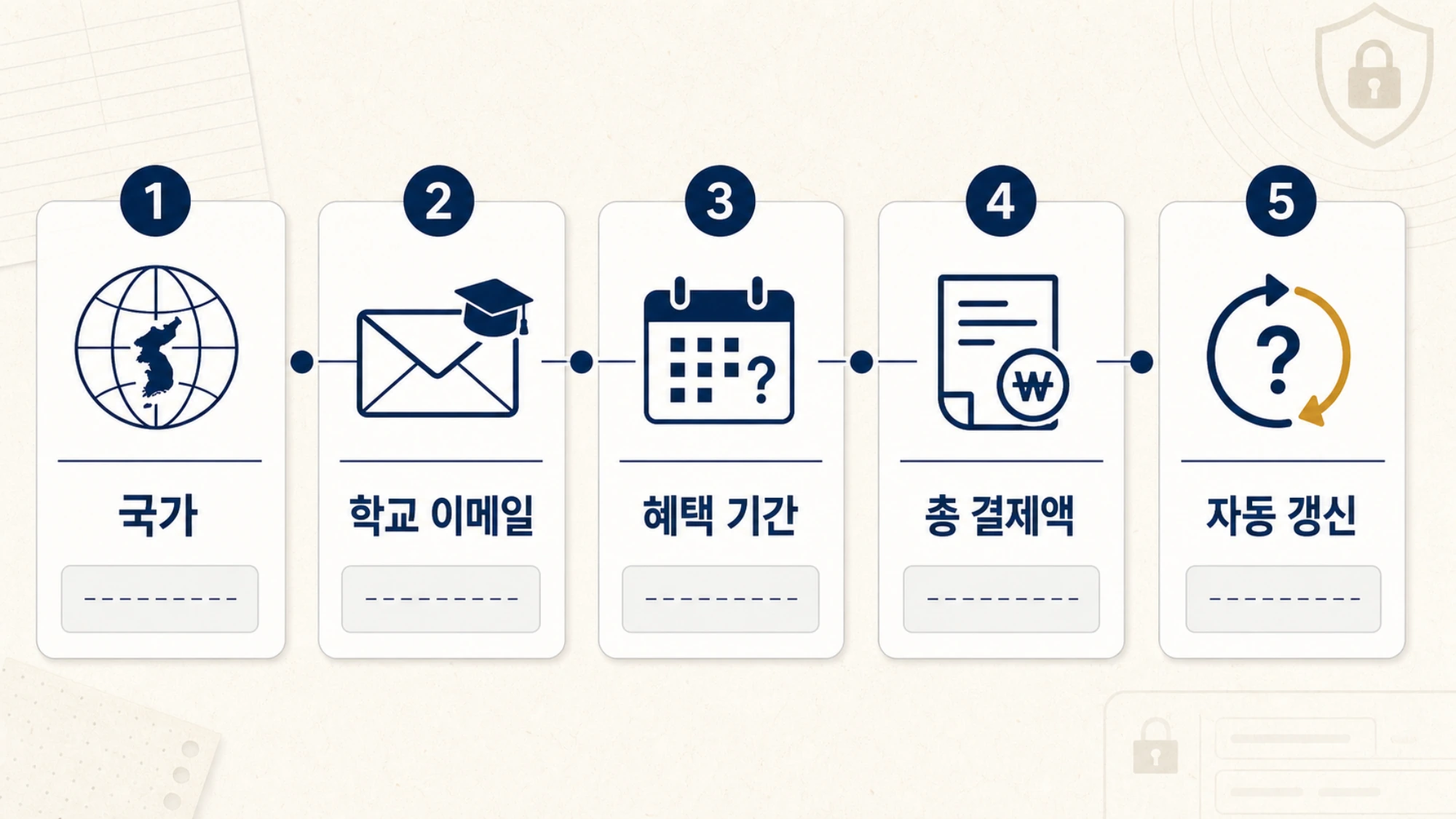 학생 혜택 결제 전 국가, 이메일, 기간, 총액, 자동 갱신을 차례로 점검하는 체크리스트