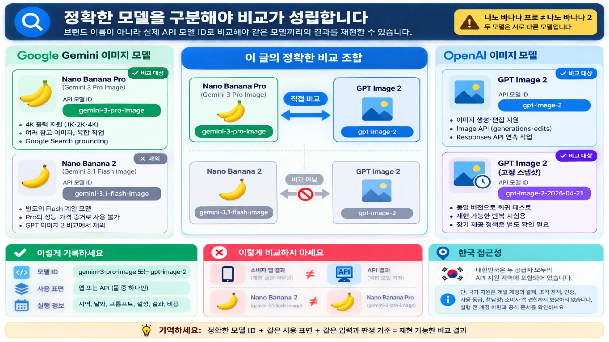나노 바나나 프로와 나노 바나나 2를 분리하고 GPT 이미지 2와 정확한 모델끼리 비교하도록 돕는 모델 식별 지도