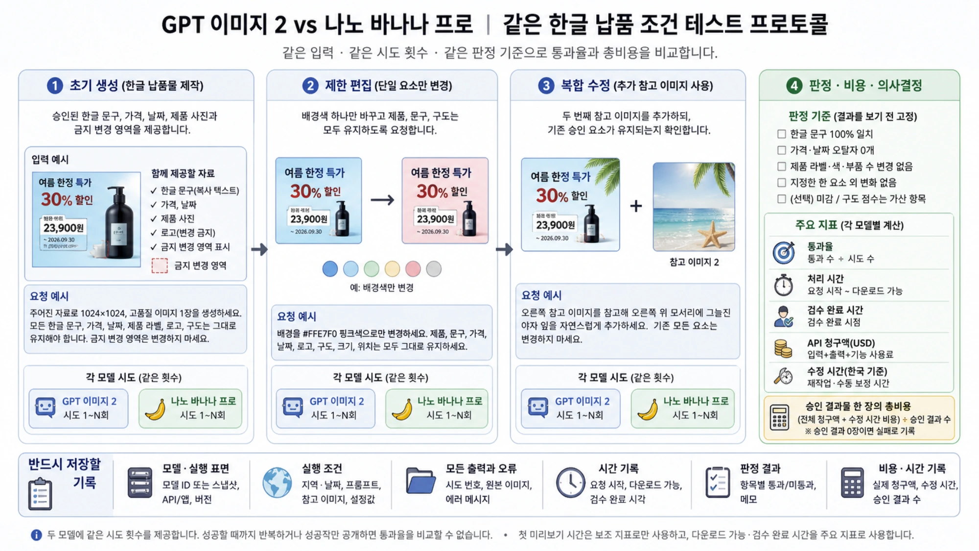 GPT 이미지 2와 나노 바나나 프로를 같은 한글 납품 조건과 시도 횟수로 시험해 통과율과 총비용을 비교하는 절차