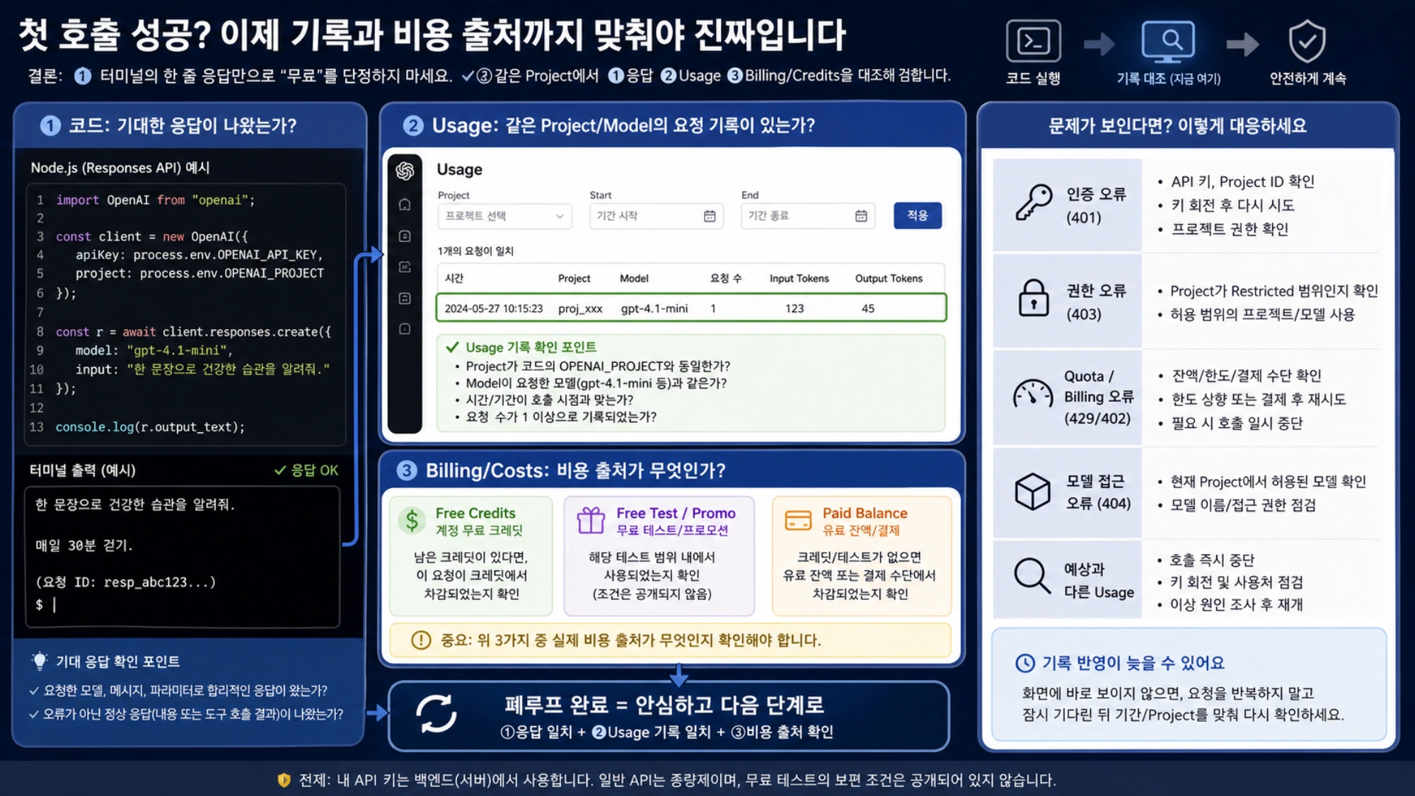첫 서버 측 호출 뒤 응답과 Usage·Costs 기록까지 대조해 성공을 확인하는 절차