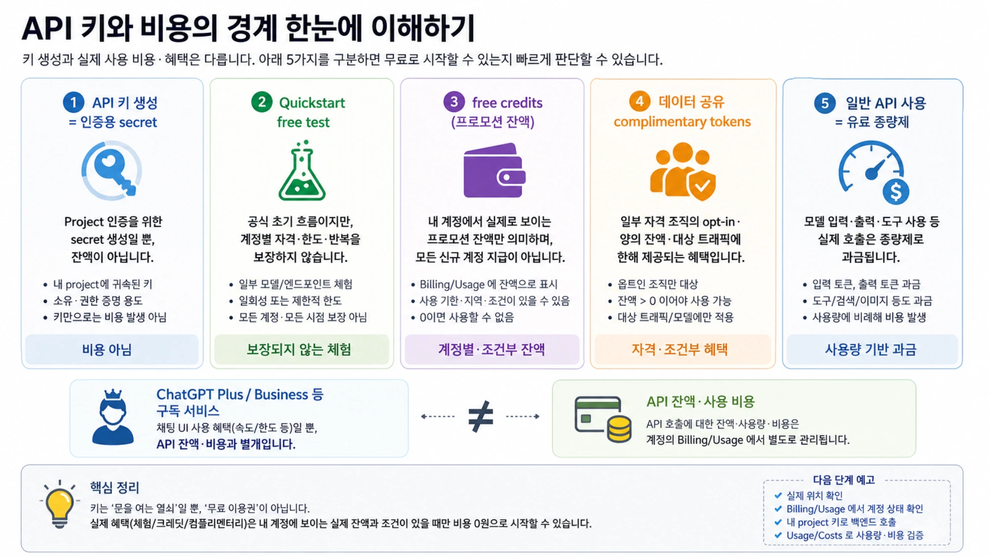 키 생성과 실제 API 사용 비용을 구분해 무료 시작 가능 여부를 판단하는 기준