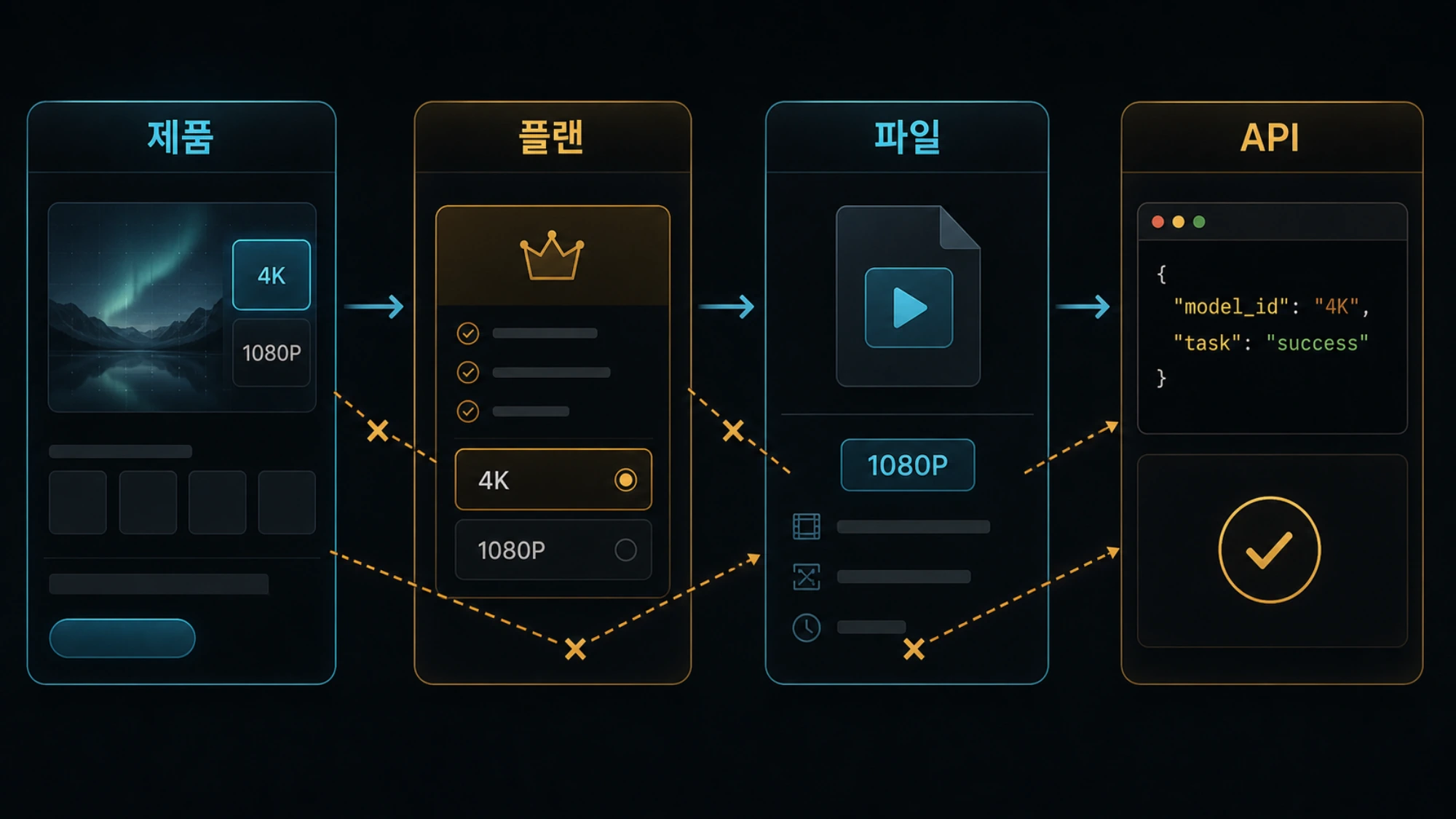 Seedance 2.5의 제품 화면, 플랜 해상도, 모델 ID와 API 작업 계약을 각각 확인하는 표면별 검증