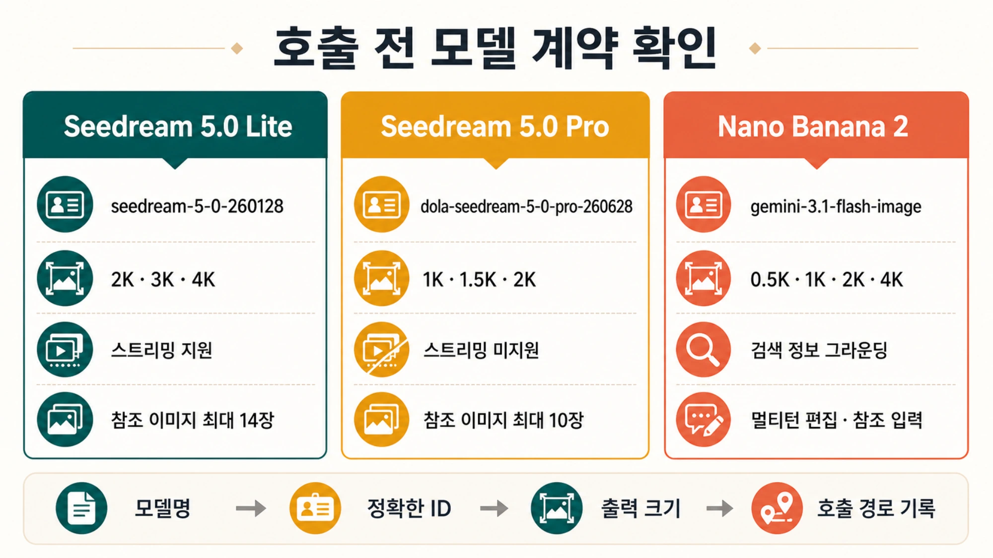 Seedream Lite·Pro와 Nano Banana 2의 모델 ID, 출력 크기와 처리 방식을 구분하는 카드