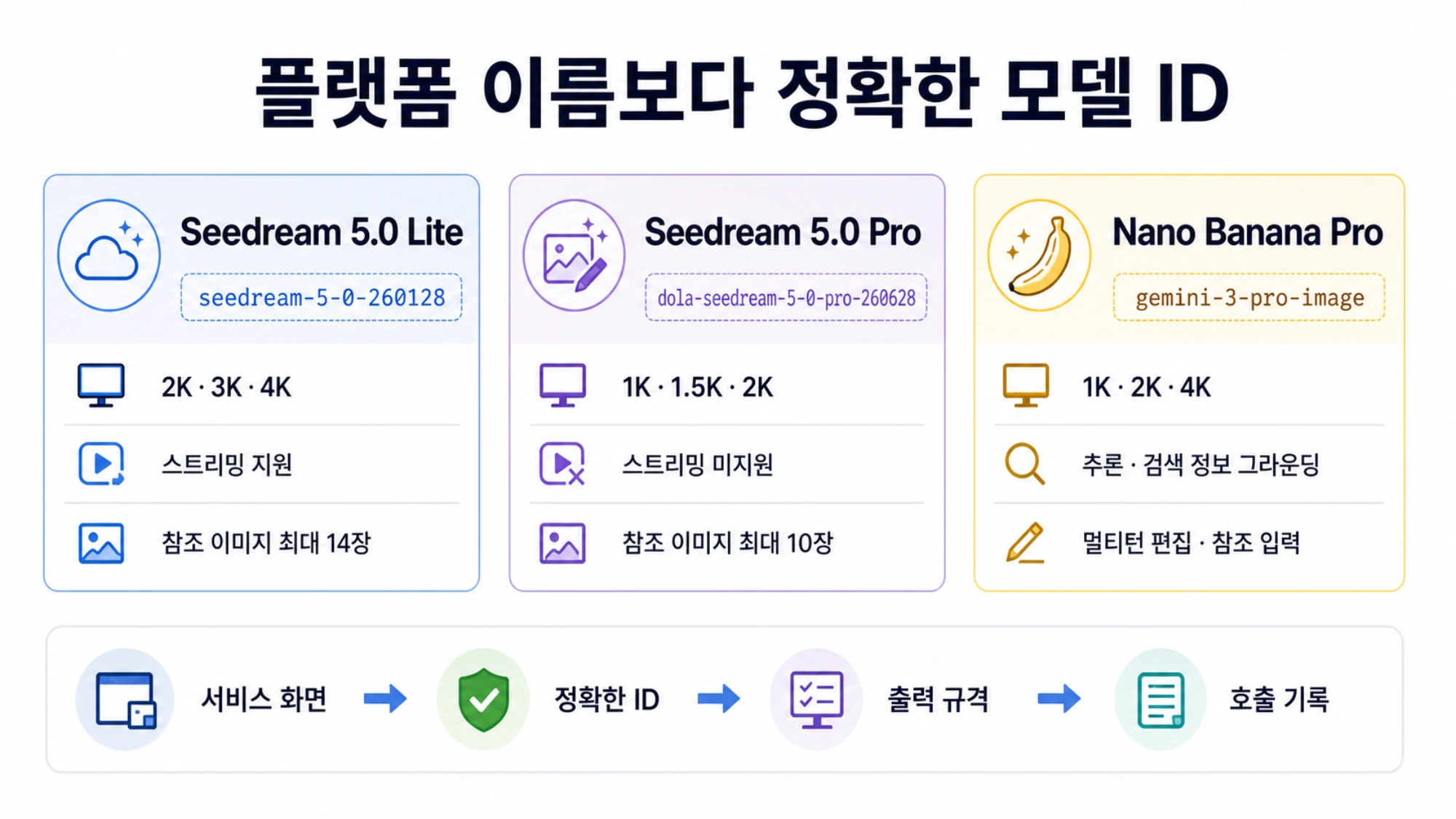 플랫폼 표시 이름을 정확한 모델 ID, 출력 크기, 스트리밍, 편집과 검색 기반 정보 연결로 확인하는 표