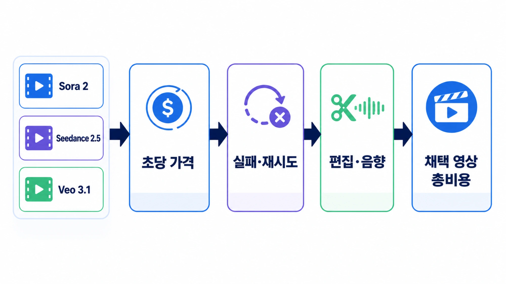 초당 가격에서 재시도와 후반 작업을 거쳐 채택 영상 총비용으로 이어지는 비용 퍼널