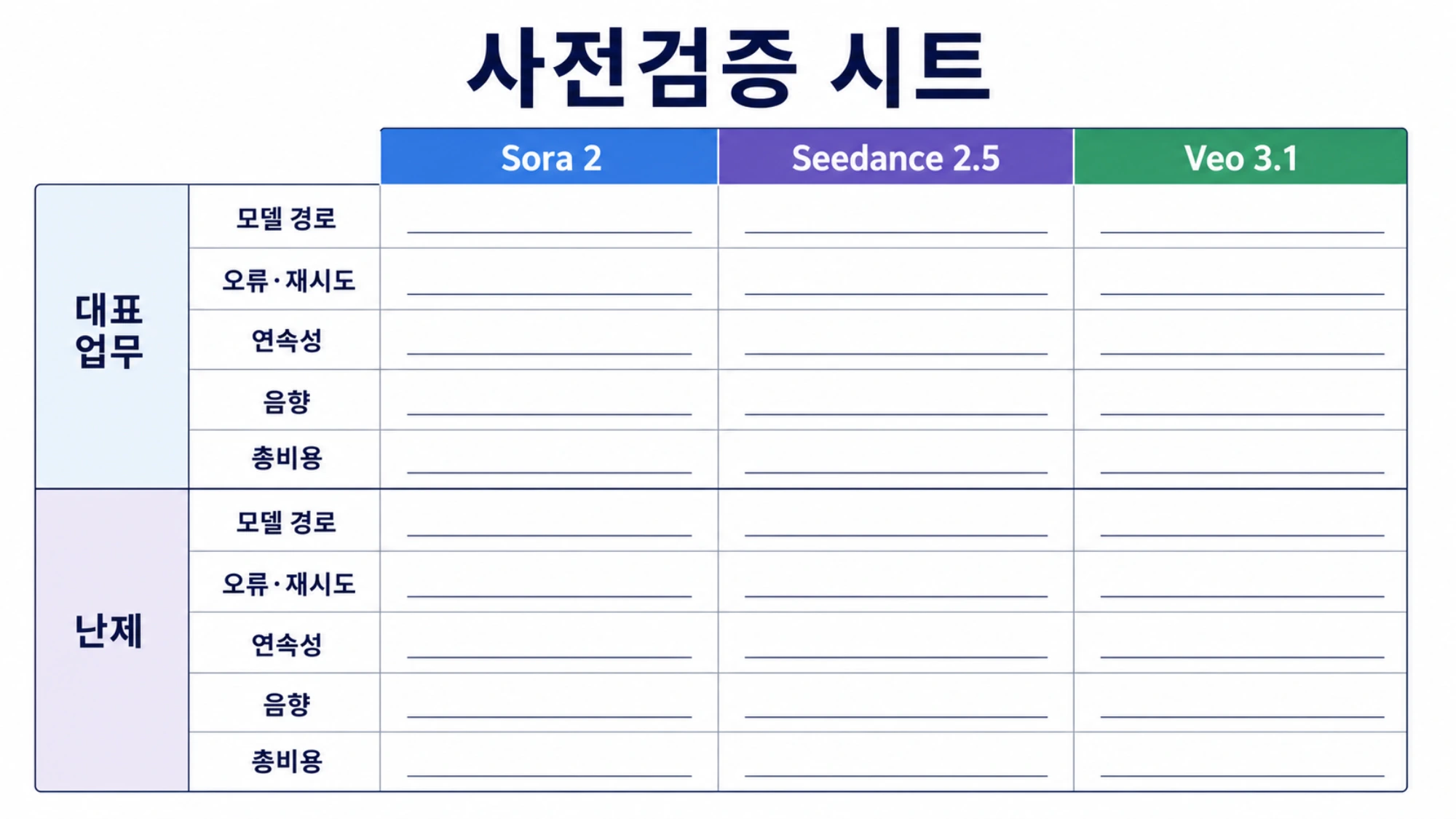 두 개의 대표 테스트에 모델 정보, 실패, 재시도, 일관성, 오디오, 총비용을 기록하는 사전 점검표