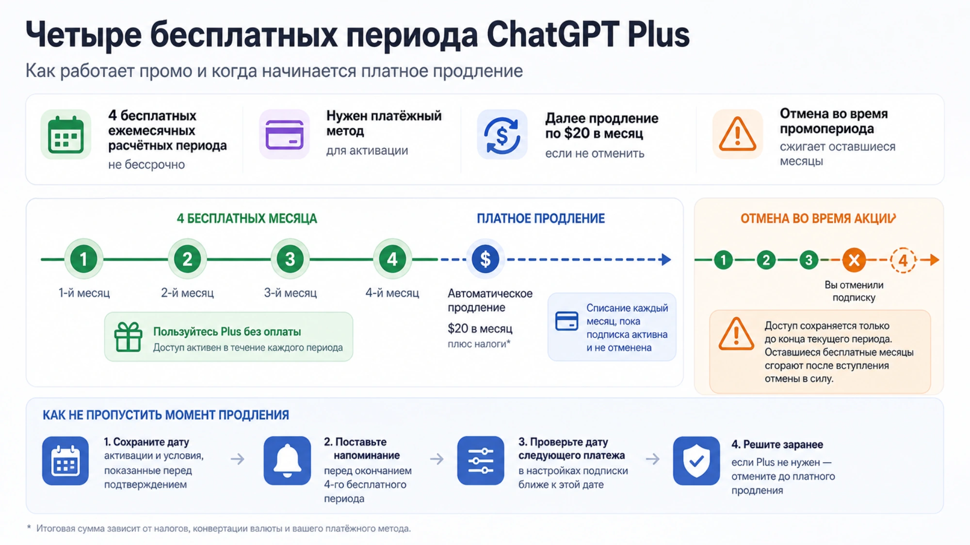 Контроль четырёх бесплатных периодов и момента платного продления ChatGPT Plus