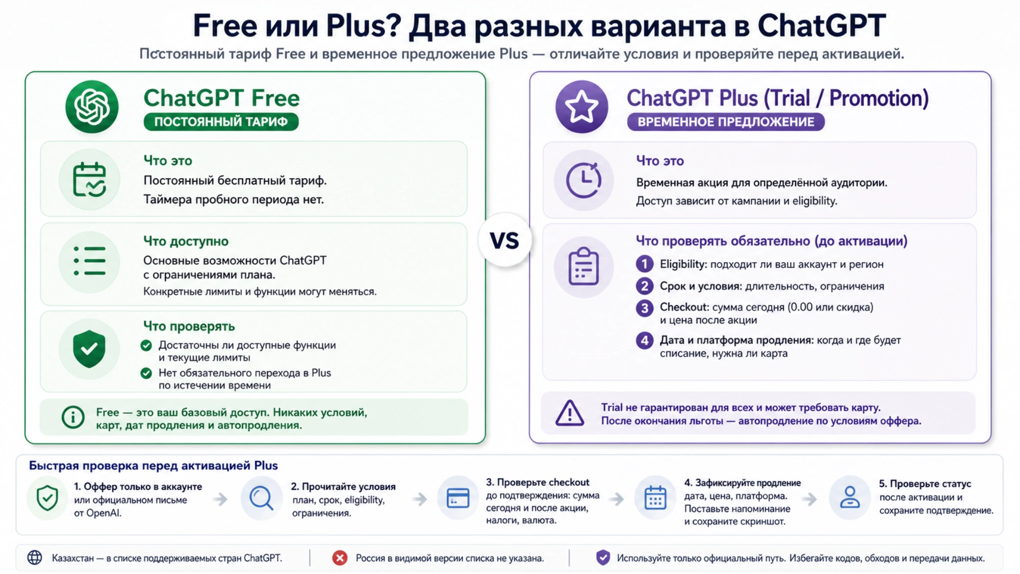 Читатель различает постоянный тариф Free и временное предложение Plus