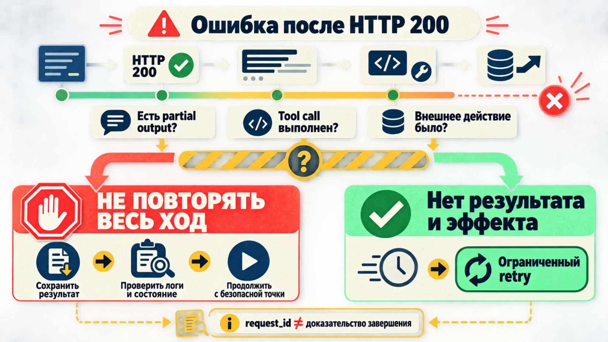 Решение о повторе зависит от частичного ответа и возможного побочного эффекта
