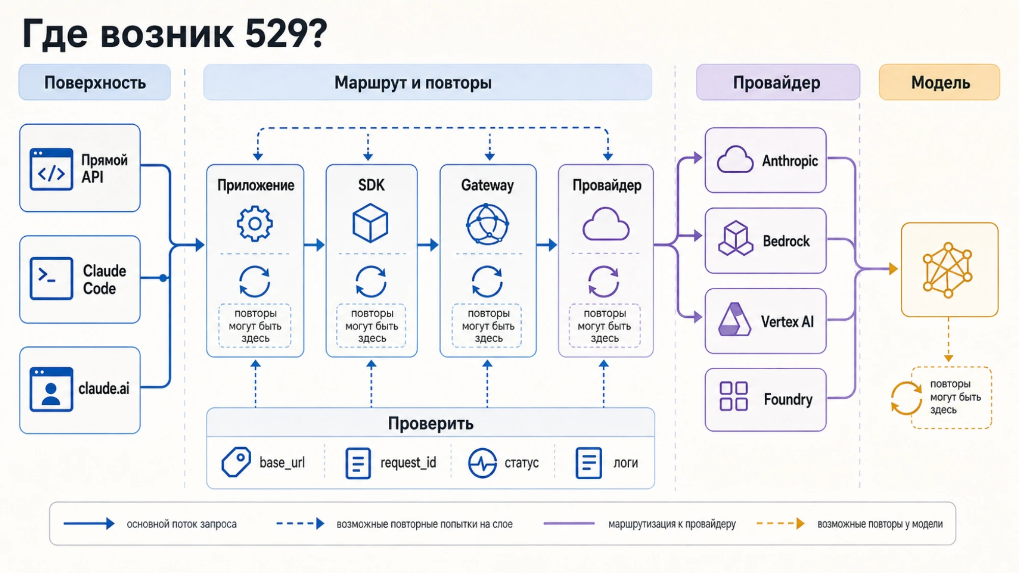 Карта маршрута запроса помогает найти реального провайдера ошибки 529