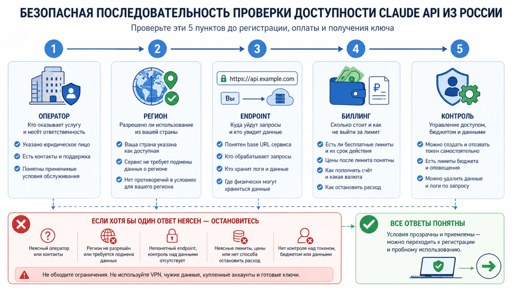Безопасная последовательность проверки доступности Claude API из России до регистрации и оплаты