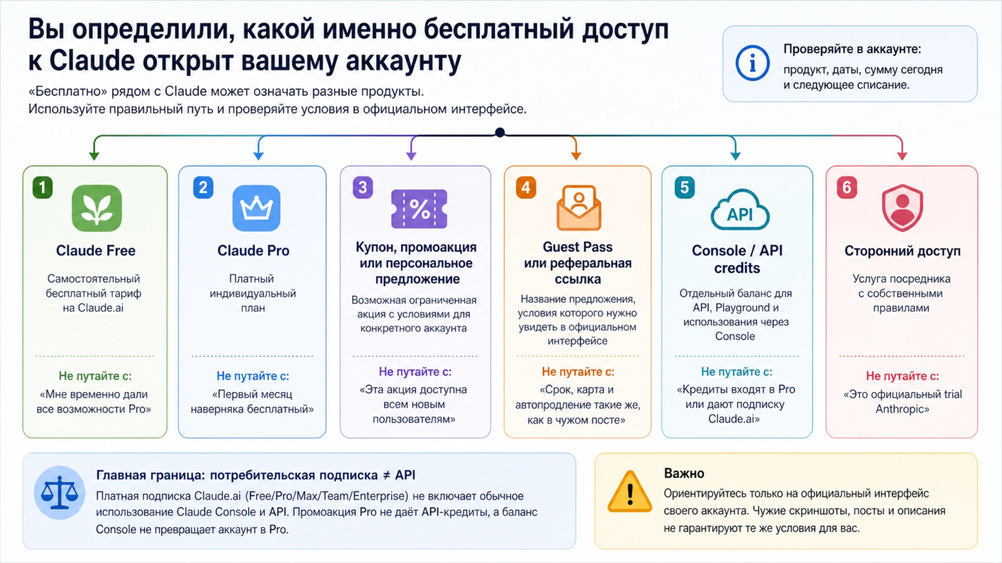 Вы определили, какой именно бесплатный доступ к Claude открыт вашему аккаунту