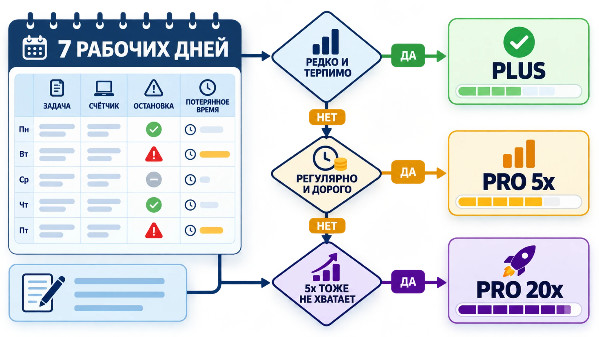 Семидневная запись задач, сработавших ограничений и потерянного времени приводит к условному выбору Plus, Pro 5x или Pro 20x