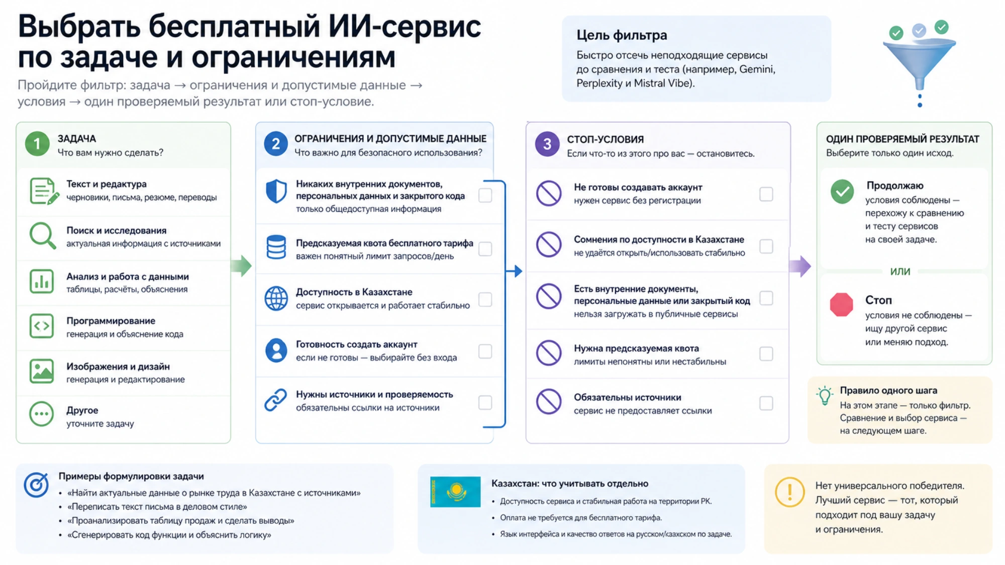 Выбрать бесплатный ИИ-сервис по задаче, ограничениям и допустимым данным