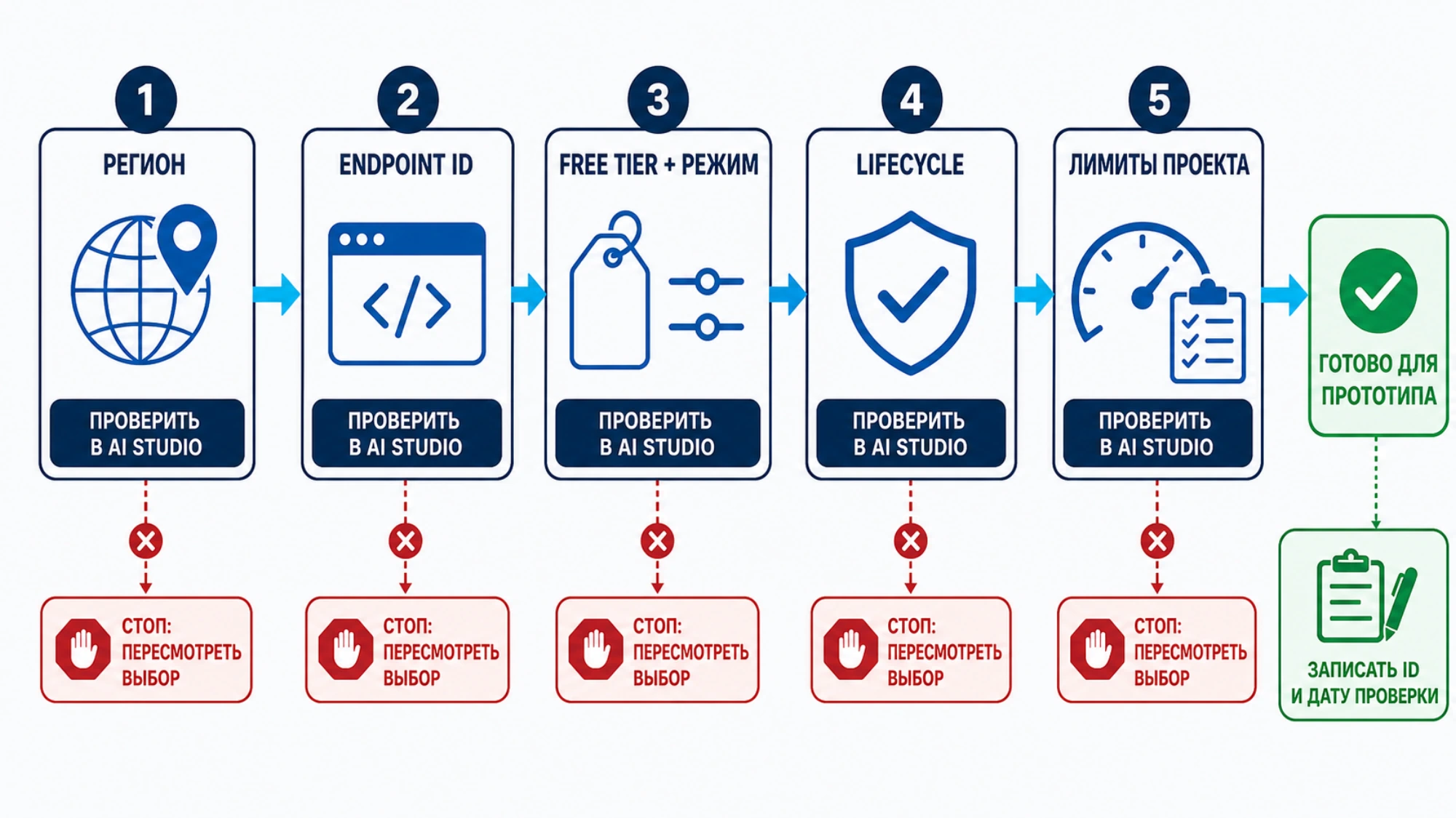 Пять проверок, после которых выбранный endpoint действительно подходит для бесплатного прототипа