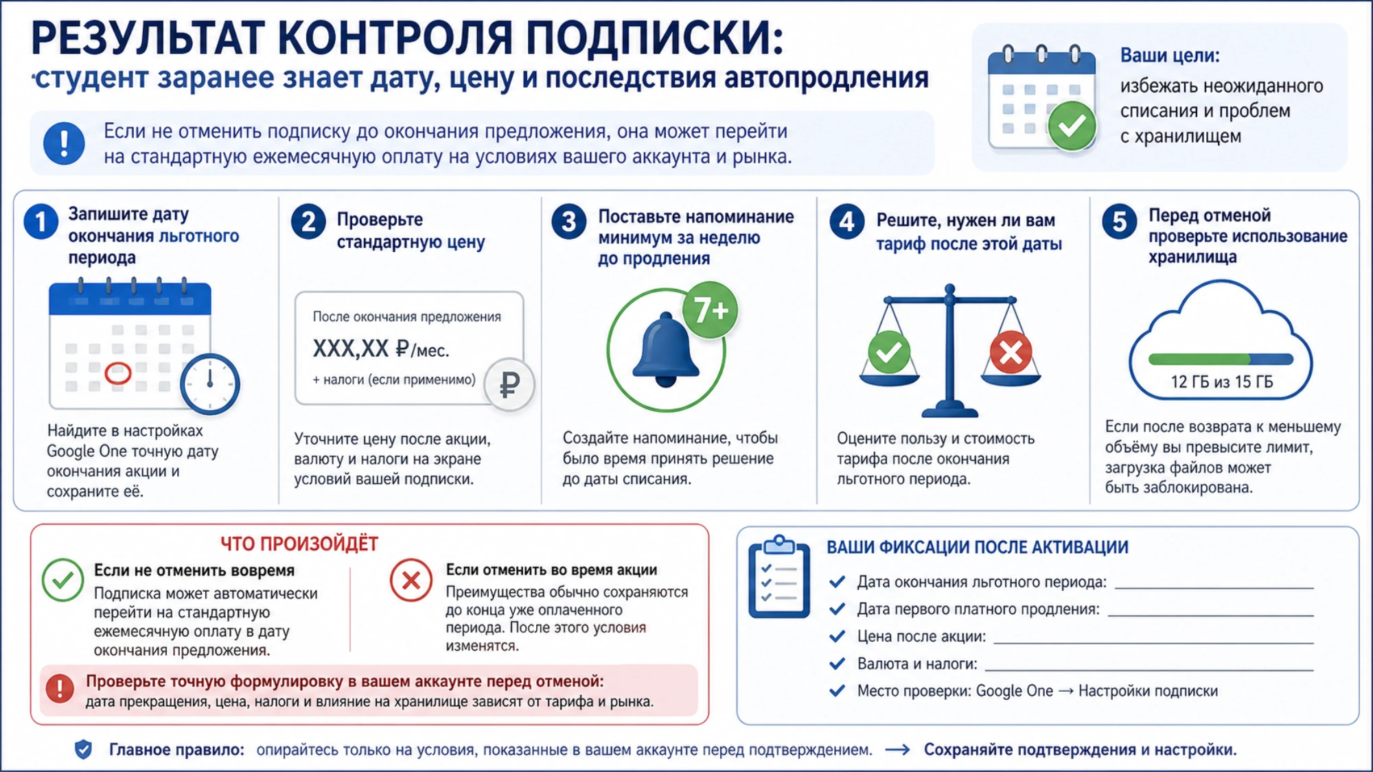 Результат контроля подписки: студент заранее знает дату, цену и последствия автопродления