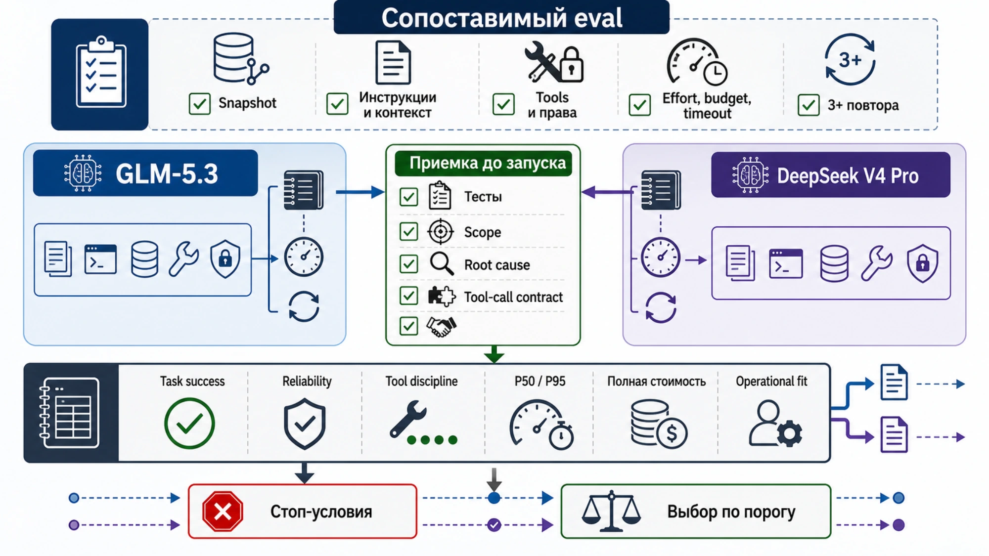 Как получить сопоставимый результат собственного теста GLM и DeepSeek