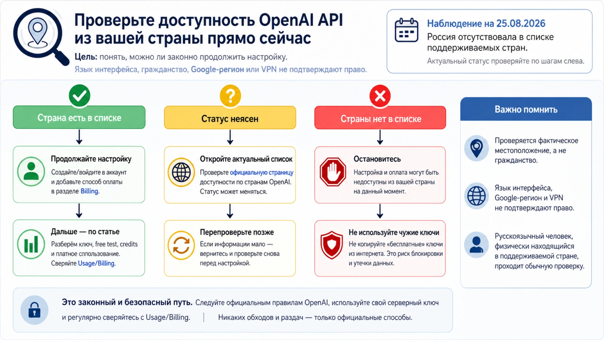Понять, можно ли законно продолжить настройку OpenAI API из текущей страны