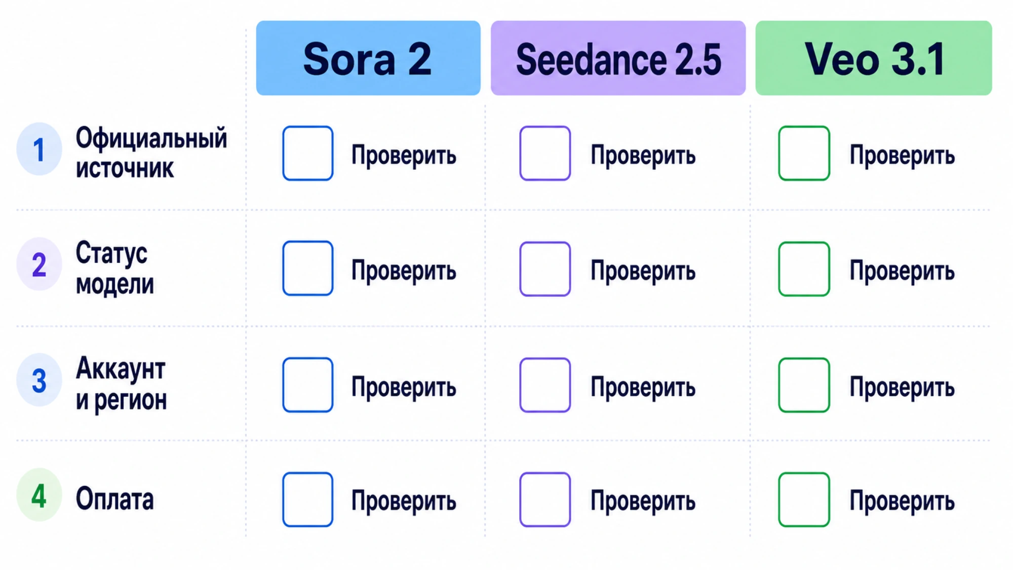 Проверка официального маршрута, статуса модели, аккаунта и оплаты перед сравнением