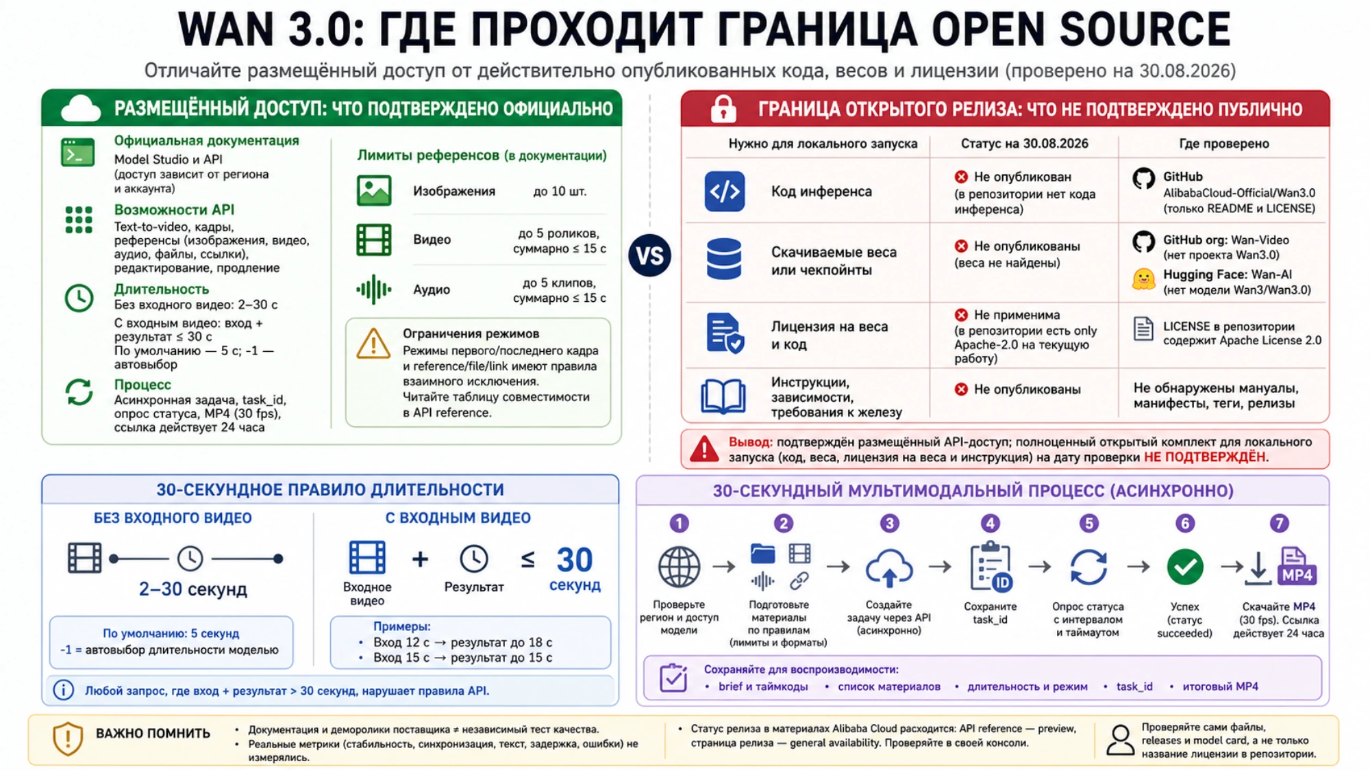 Читатель отличает размещённый доступ Wan 3.0 от действительно опубликованных кода, весов и лицензии