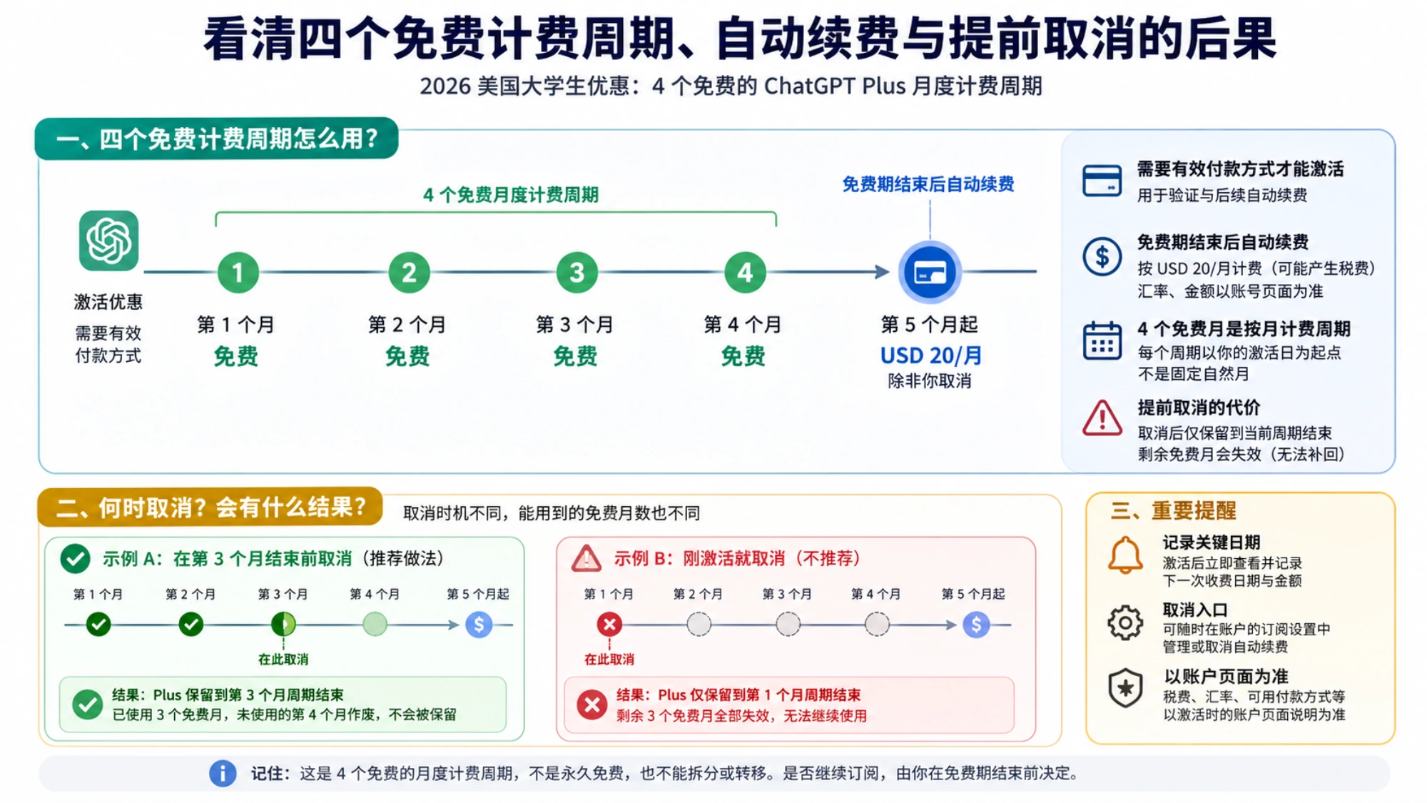 看清四个免费计费周期、自动续费与提前取消的后果