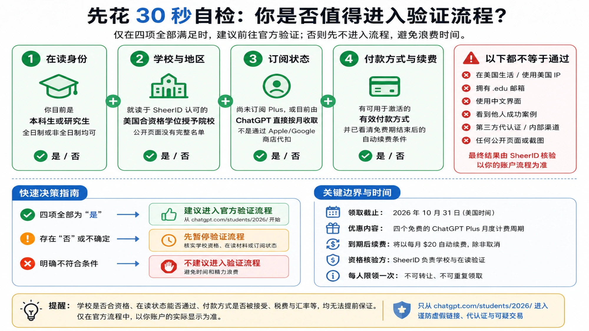 判断自己是否值得进入 ChatGPT 学生四个月优惠验证流程